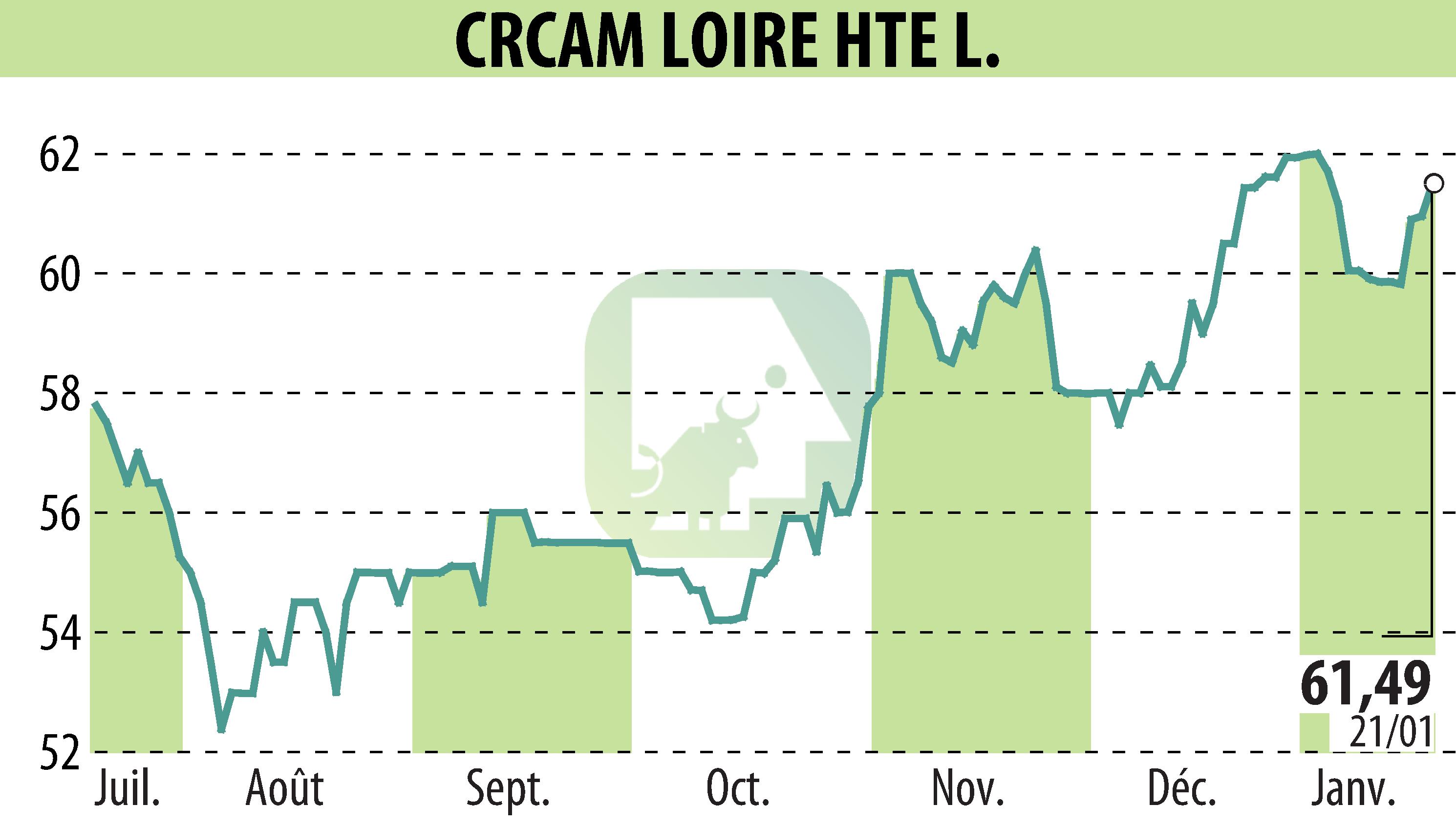 Graphique de l'évolution du cours de l'action CREDIT AGRICOLE LOIRE HAUTE LOIRE (EPA:CRLO).