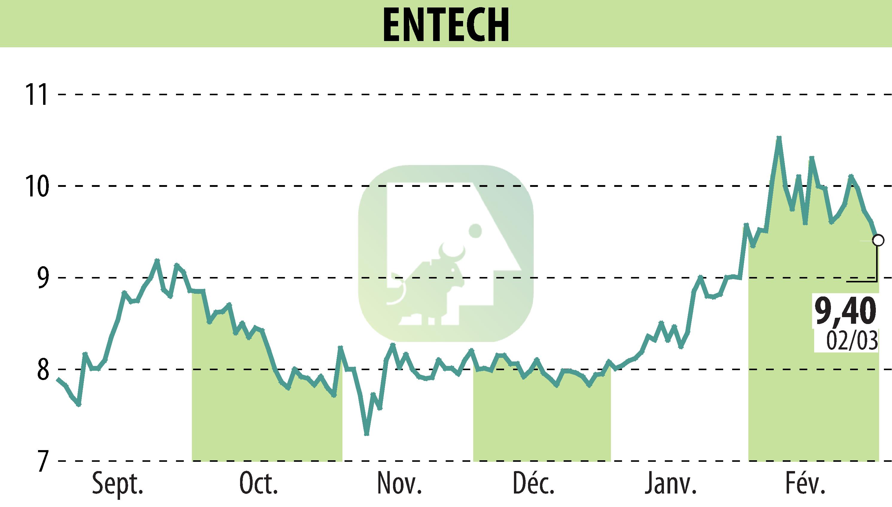 Graphique de l'évolution du cours de l'action ENTECH (EPA:ALESE).