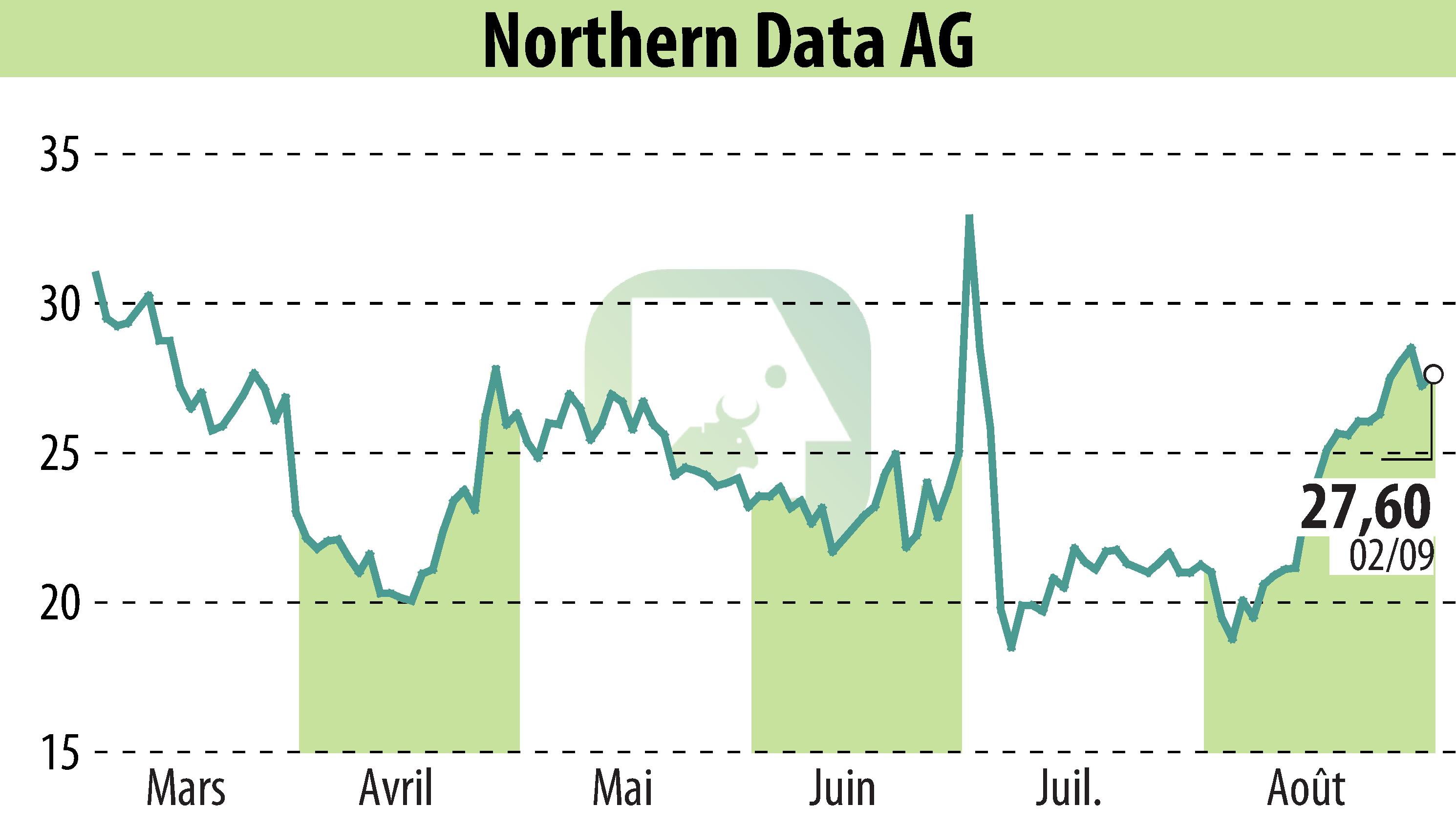 Graphique de l'évolution du cours de l'action Northern Bitcoin AG (EBR:NB2).