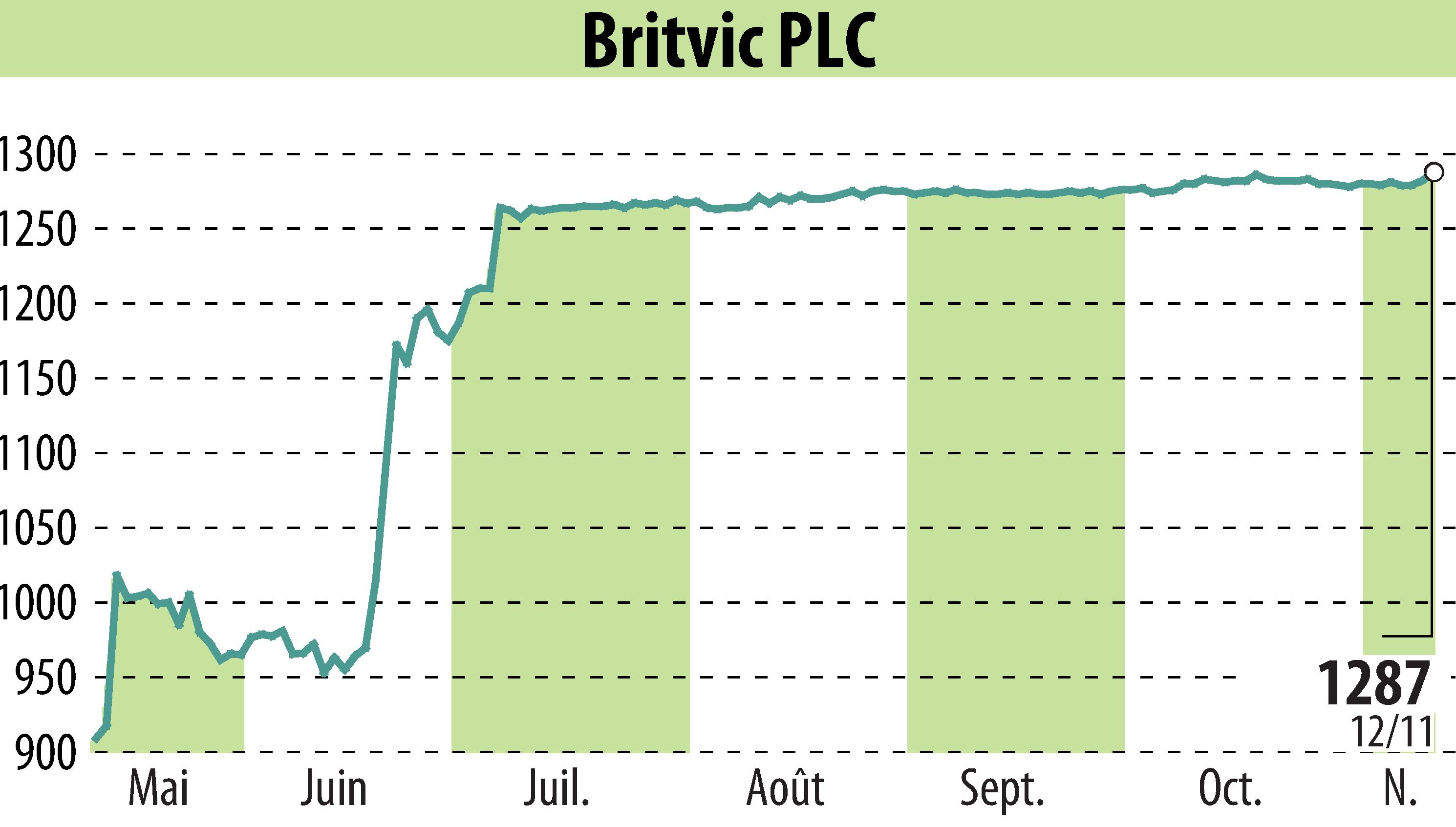 Graphique de l'évolution du cours de l'action Britvic Plc  (EBR:BVIC).