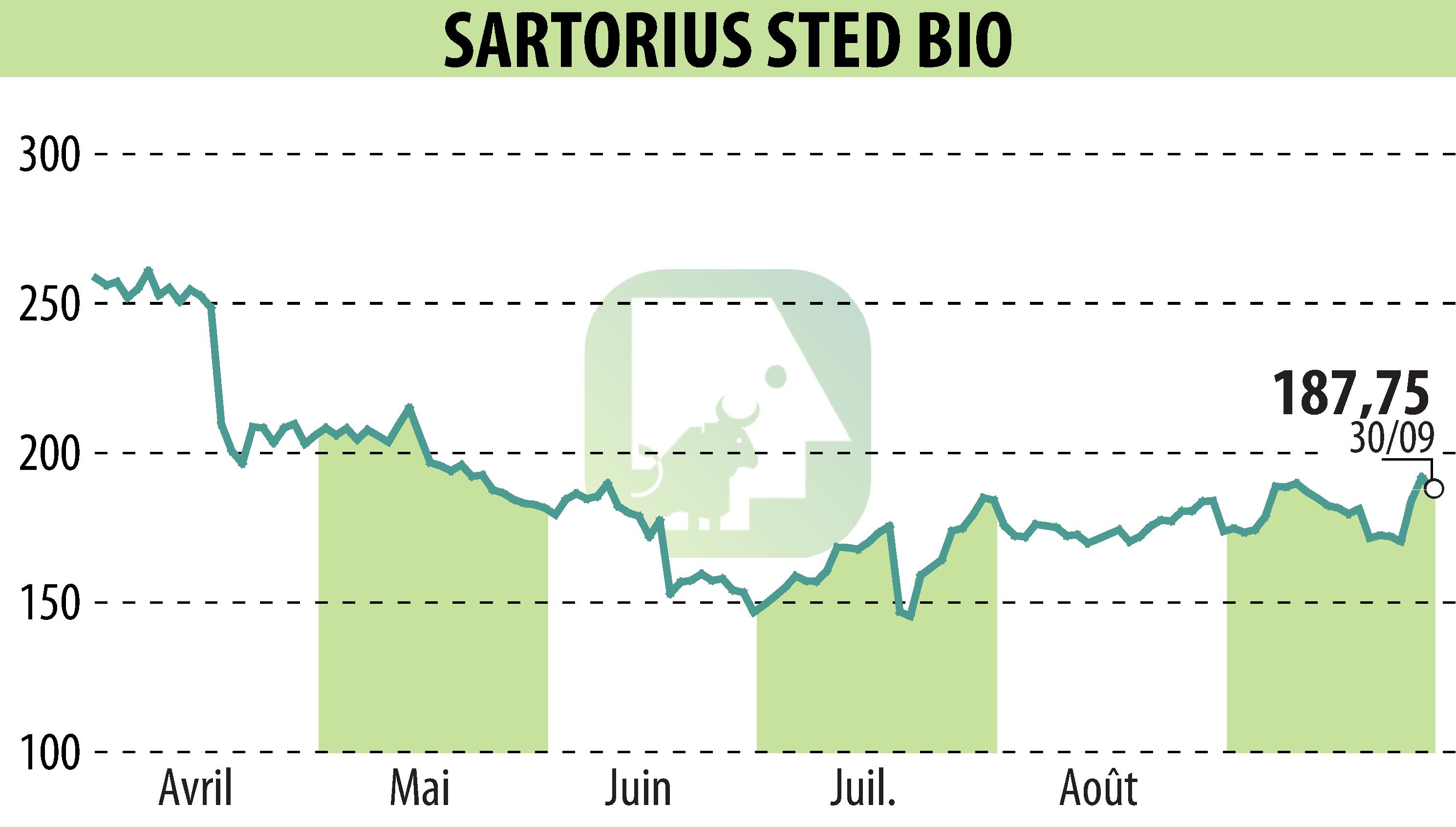 Stock price chart of SARTORIUS STED BIO (EPA:DIM) showing fluctuations.