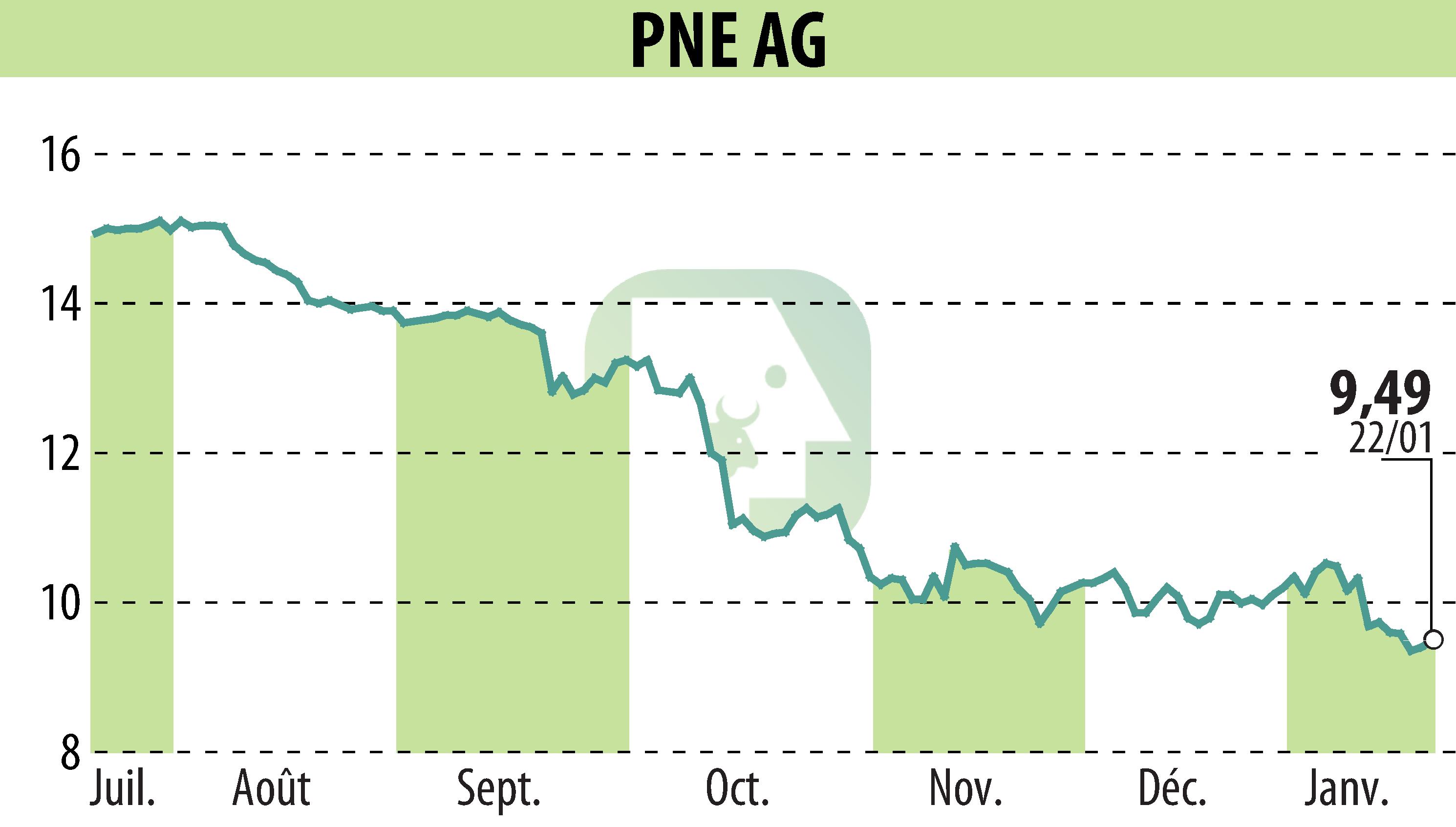 Graphique de l'évolution du cours de l'action PNE WIND AG (EBR:PNE3).