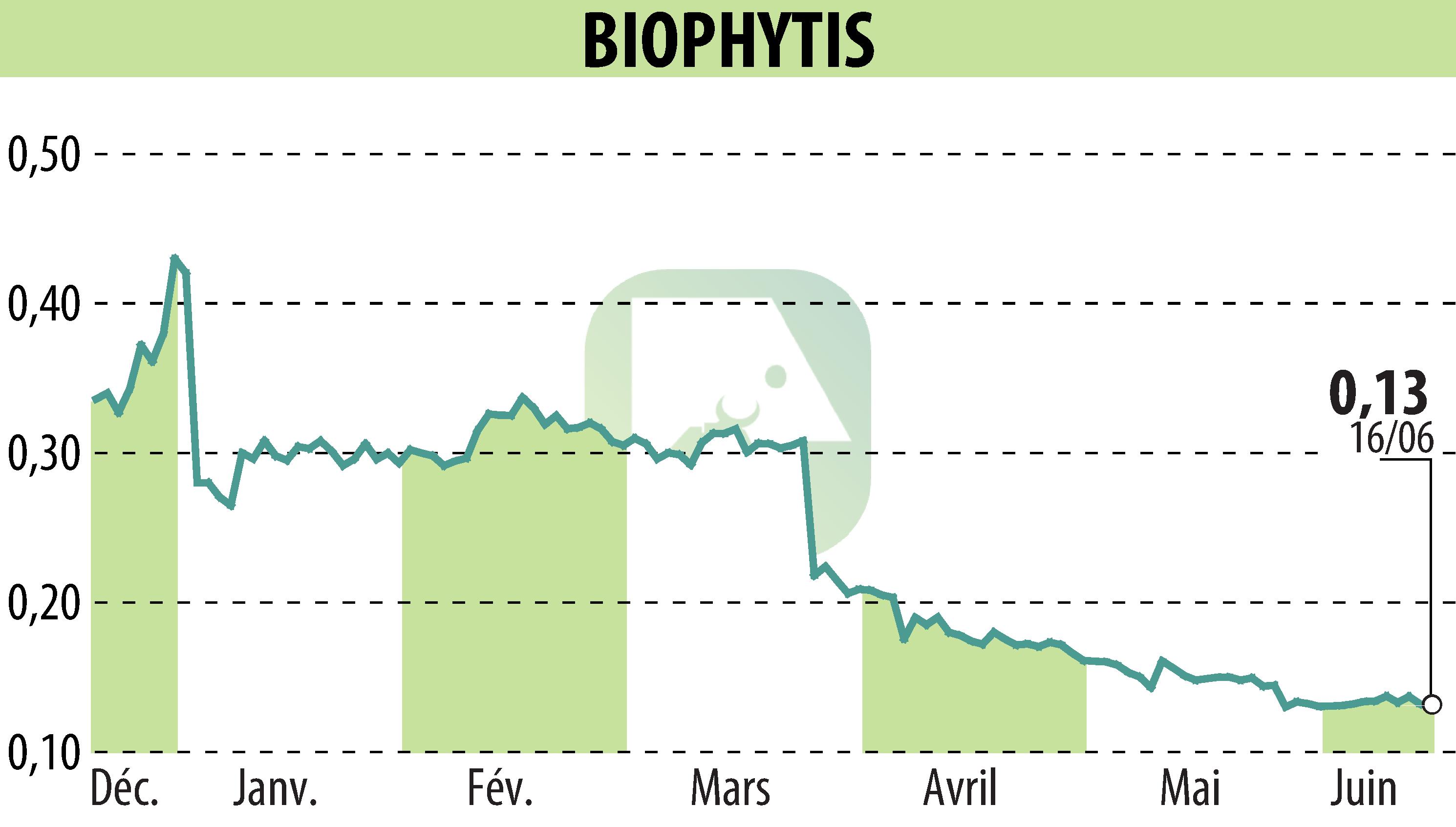 Graphique de l'évolution du cours de l'action Biophytis (EPA:ALBPS).