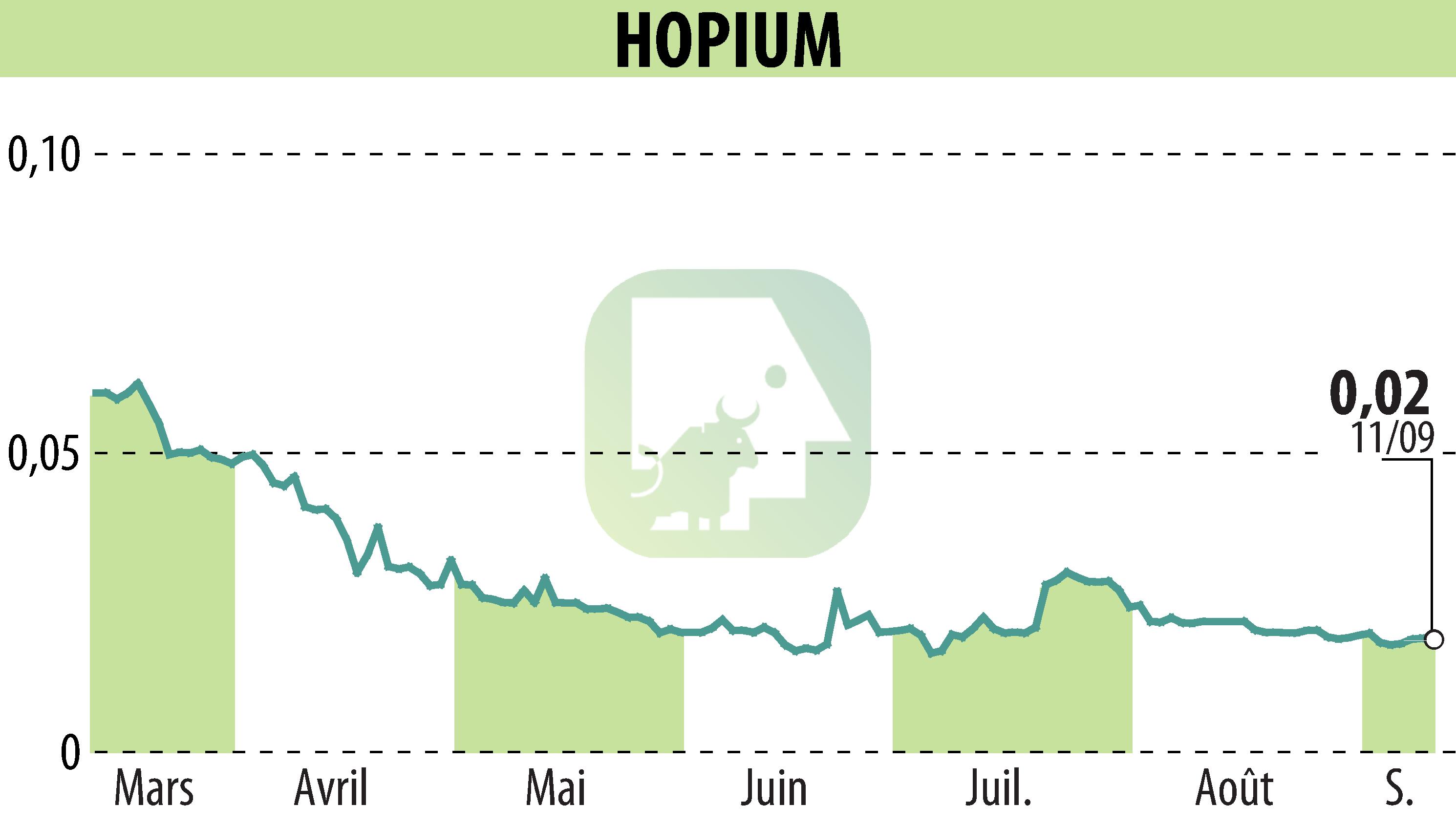 Stock price chart of HOPIUM (EPA:ALHPI) showing fluctuations.