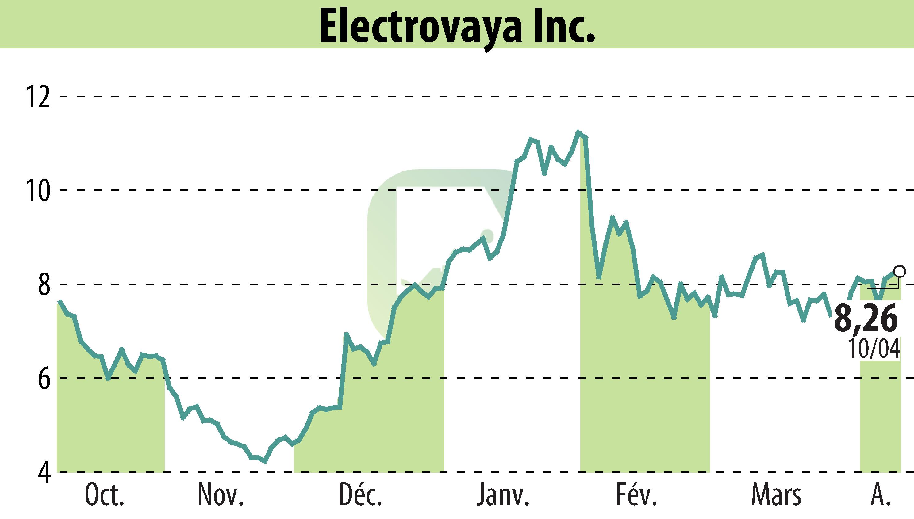 Stock price chart of Electrovaya, Inc. (EBR:ELVA) showing fluctuations.