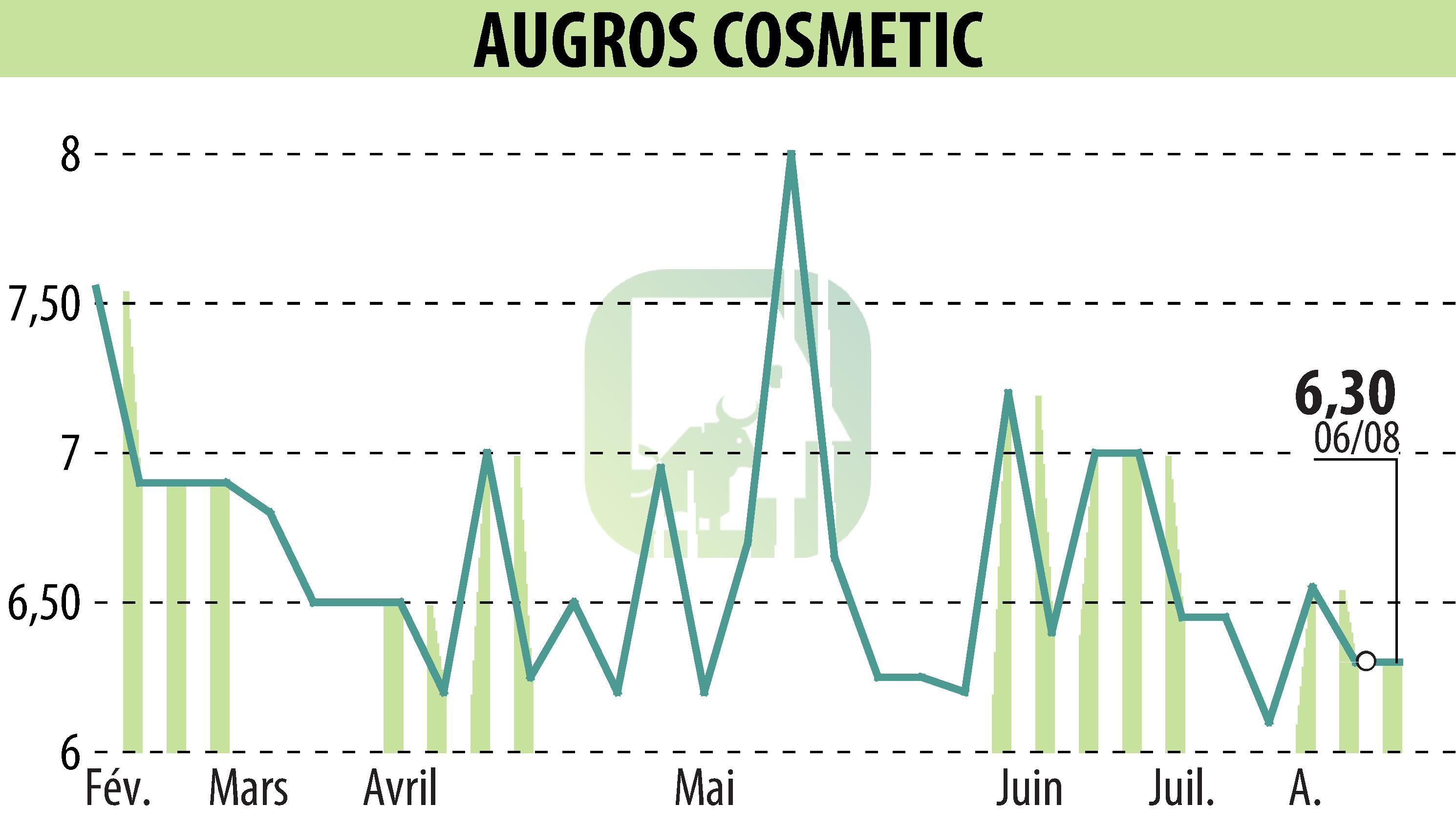 Graphique de l'évolution du cours de l'action AUGROS COSMETIC PACKAGING (EPA:AUGR).