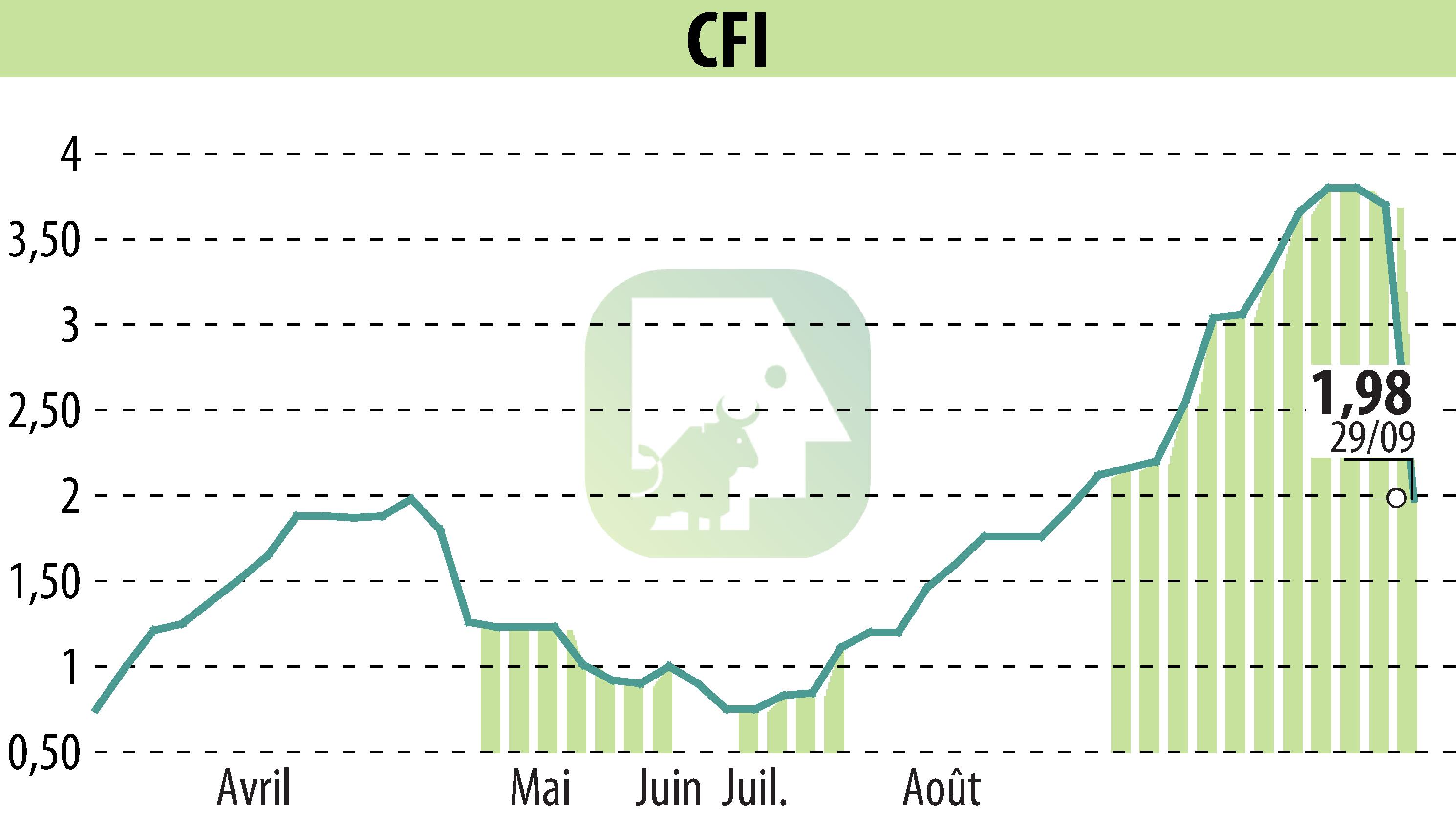 Stock price chart of CFI (EPA:CFI) showing fluctuations.