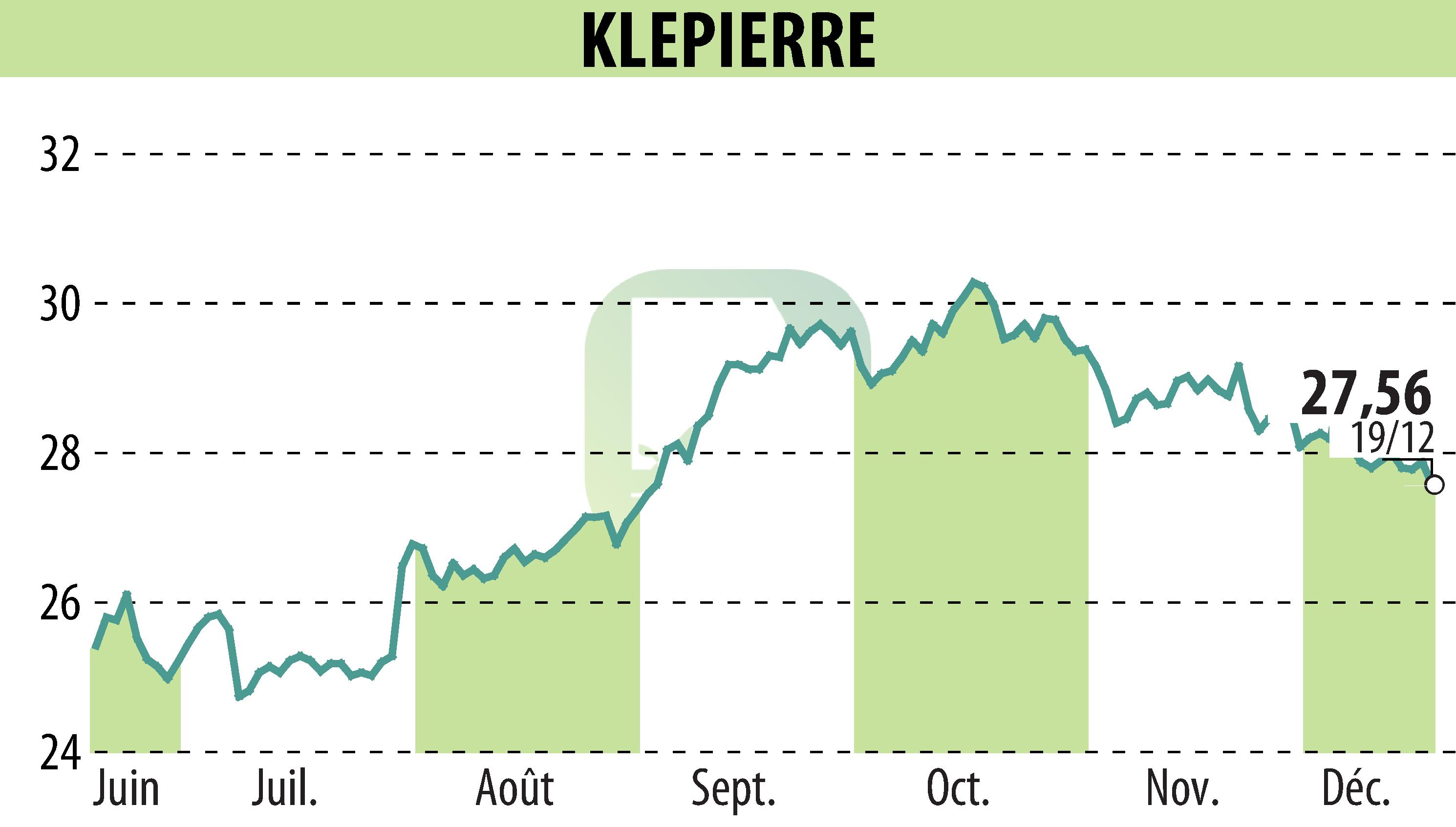 Stock price chart of KLEPIERRE (EPA:LI) showing fluctuations.