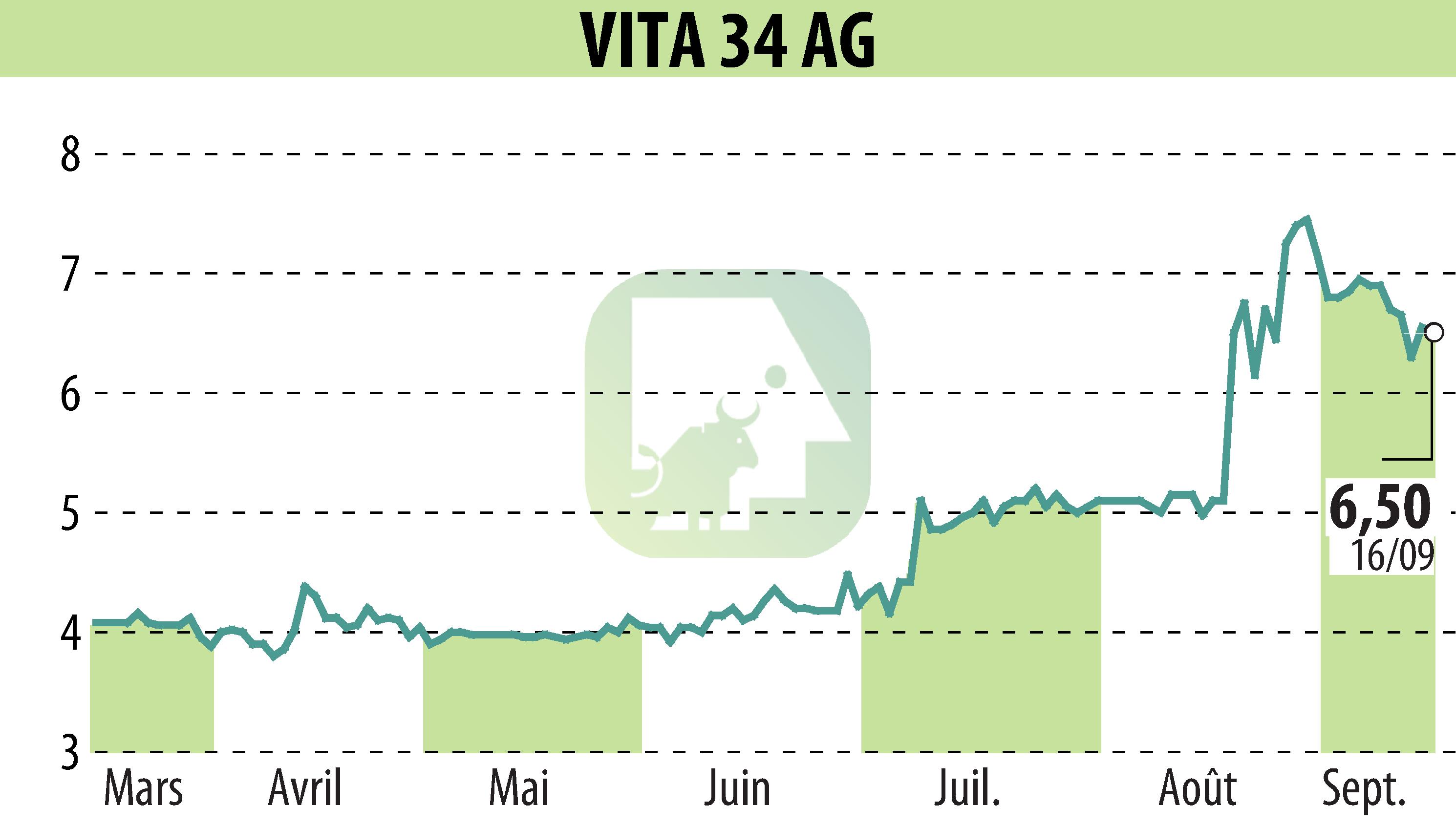 Stock price chart of Vita 34 AG (EBR:V3V) showing fluctuations.