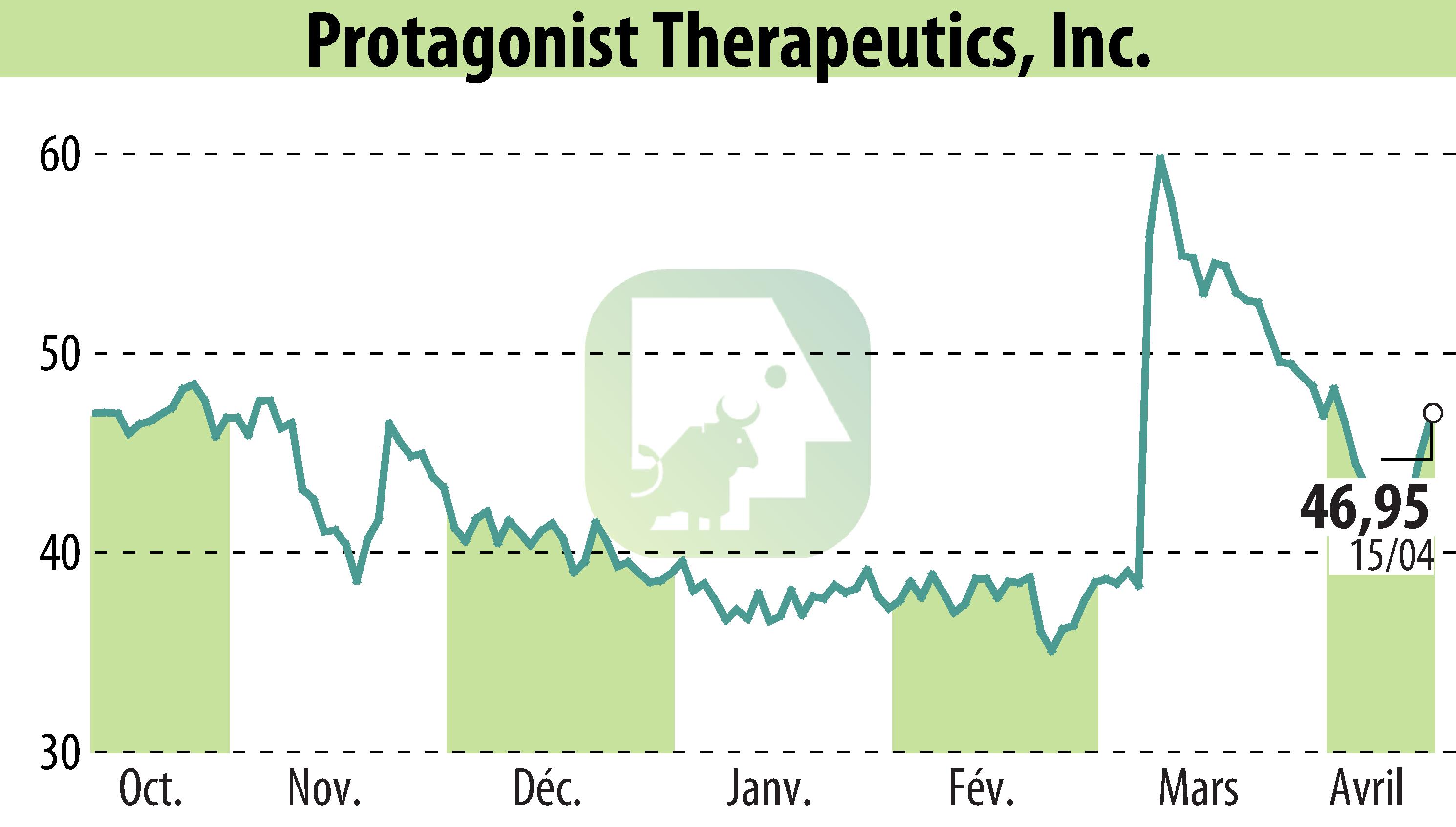 Graphique de l'évolution du cours de l'action Protagonist Therapeutics, Inc. (EBR:PTGX).