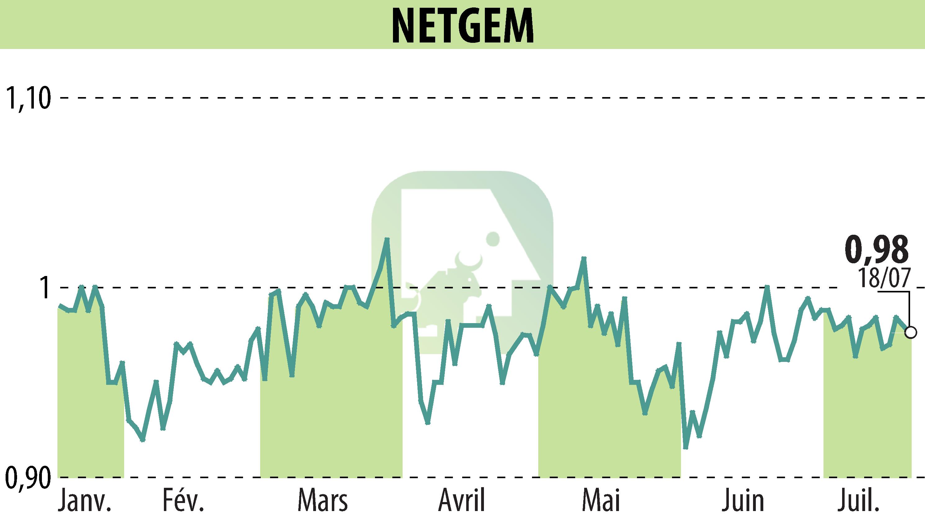Stock price chart of NETGEM (EPA:ALNTG) showing fluctuations.