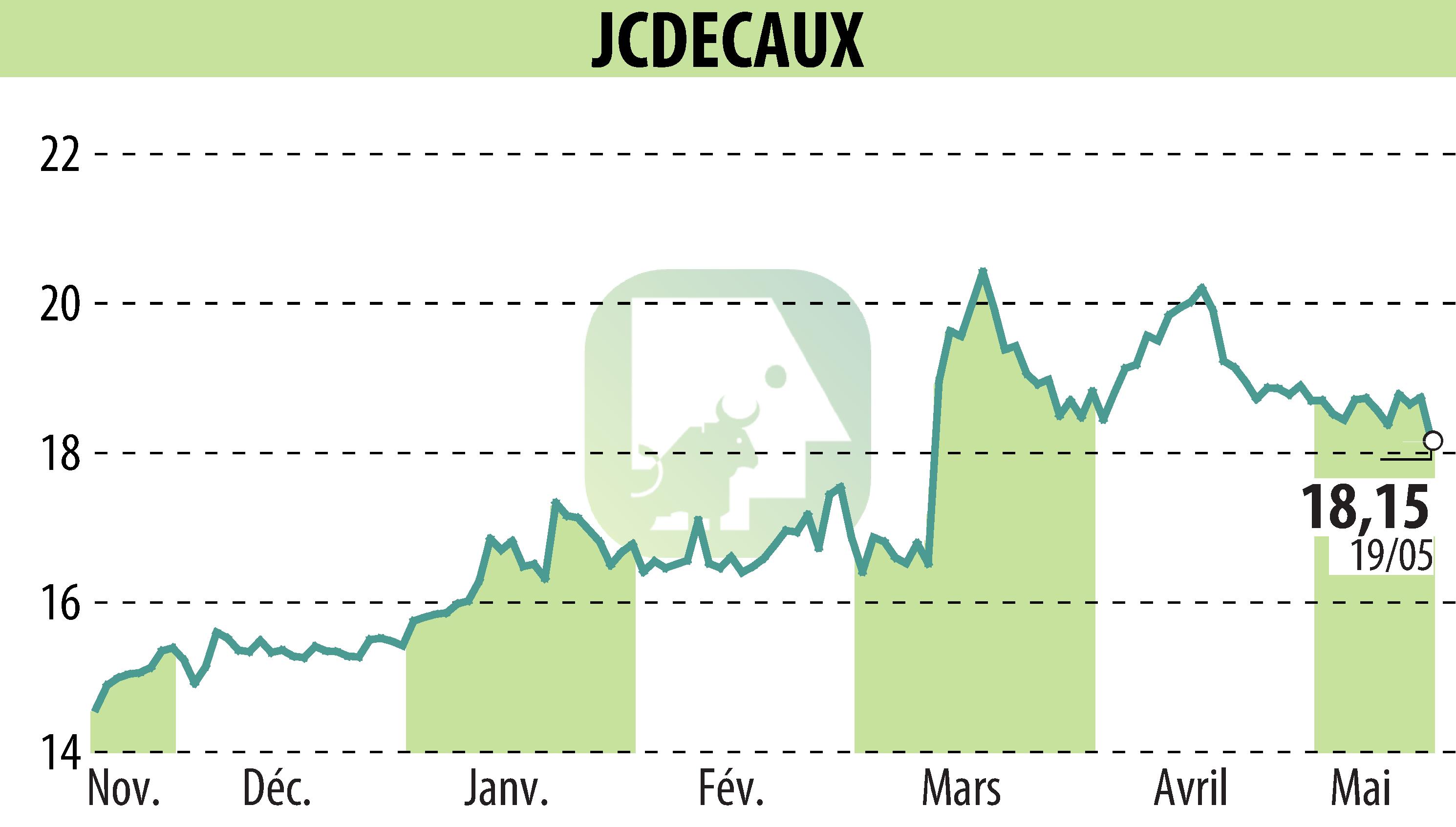 Graphique de l'évolution du cours de l'action JCDECAUX (EPA:DEC).