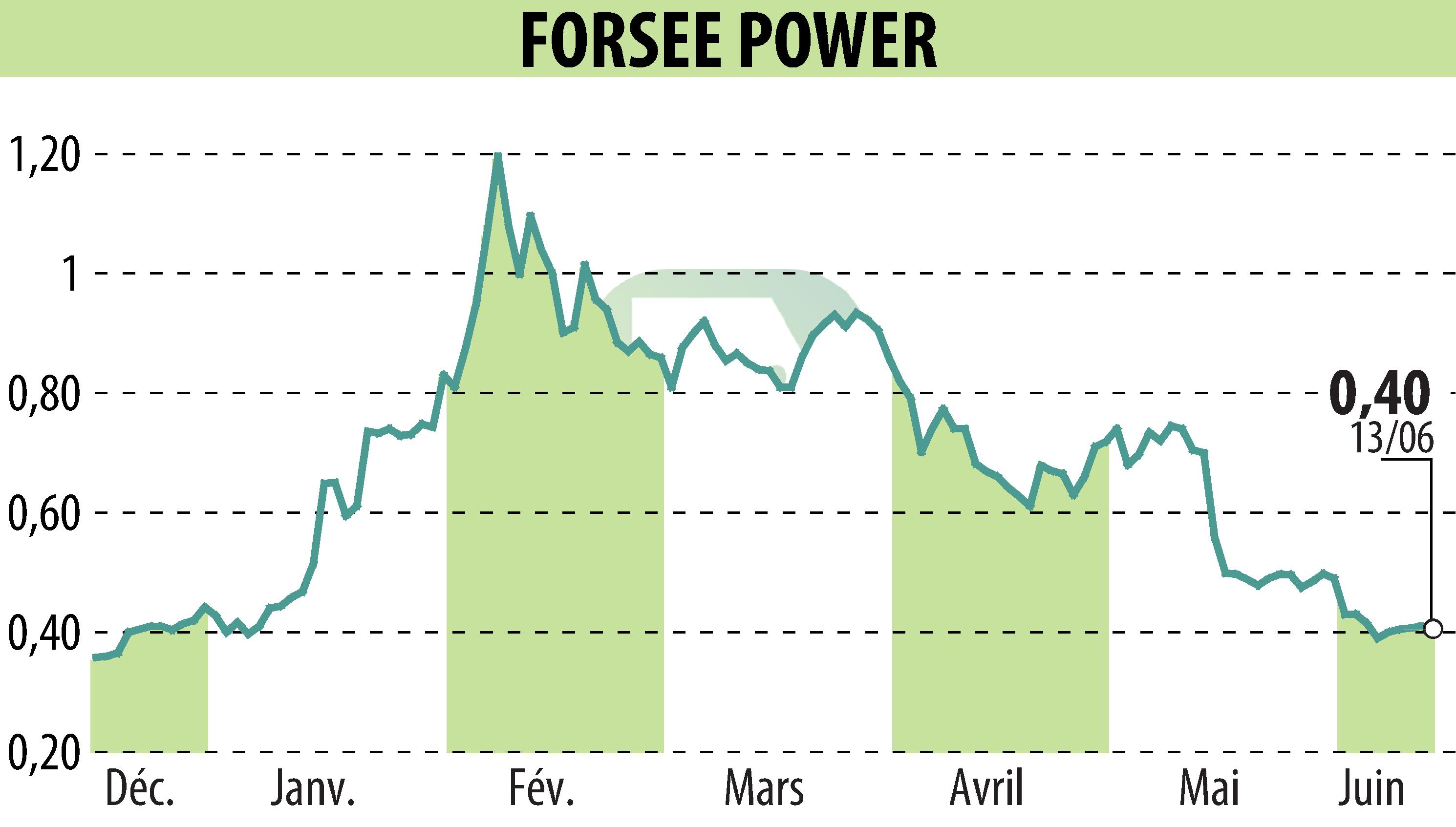 Graphique de l'évolution du cours de l'action FORSEE POWER (EPA:FORSE).