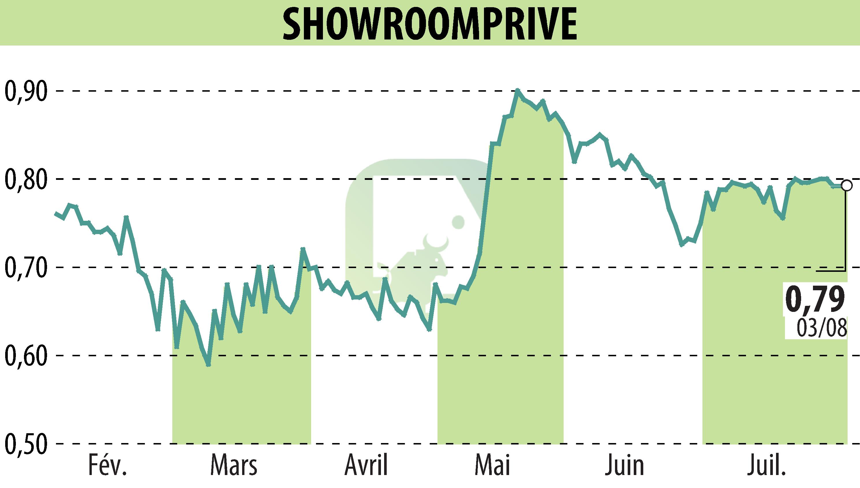 Graphique de l'évolution du cours de l'action SHOWROOMPRIVE (EPA:SRP).