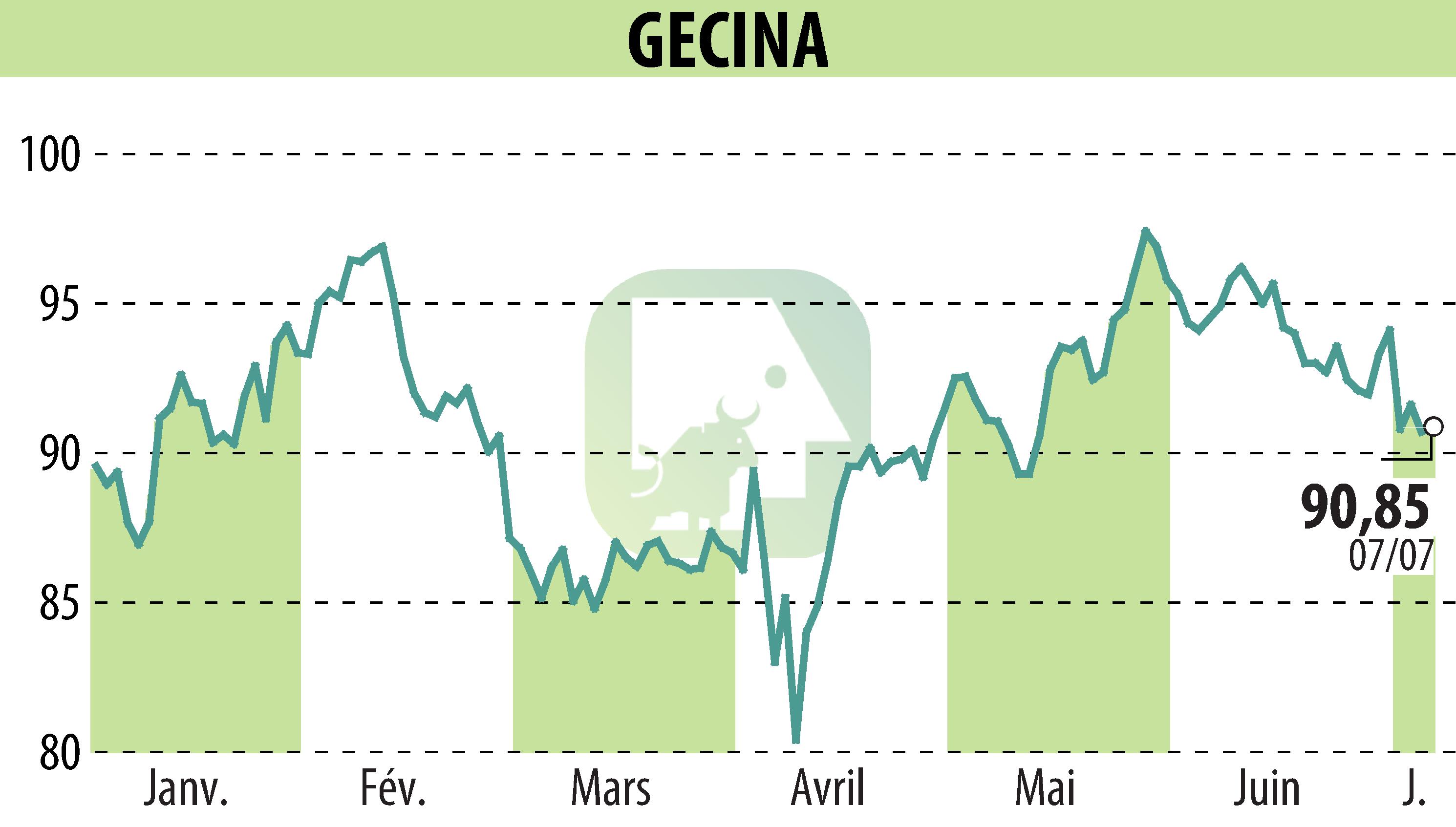 Stock price chart of GECINA (EPA:GFC) showing fluctuations.
