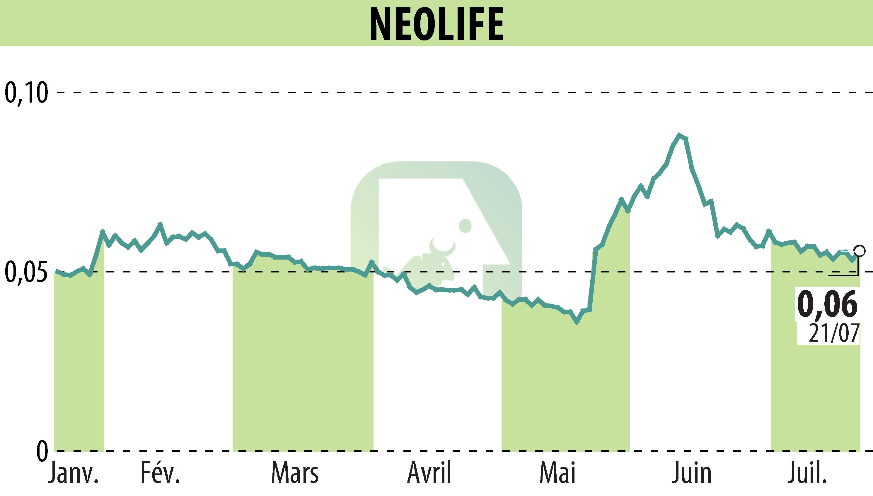 Graphique de l'évolution du cours de l'action NEOLIFE (EPA:ALNLF).