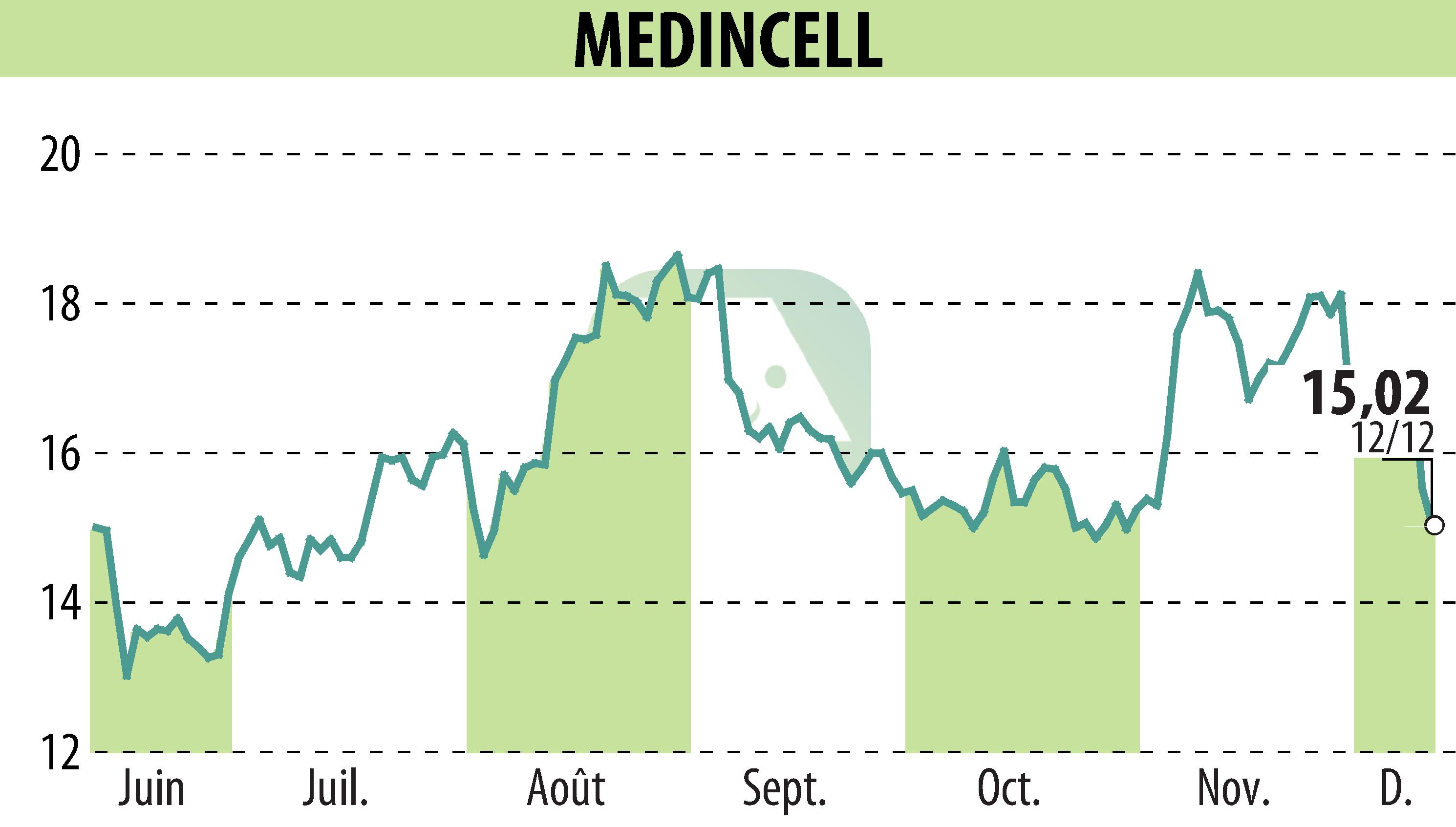 Graphique de l'évolution du cours de l'action MEDINCELL (EPA:MEDCL).