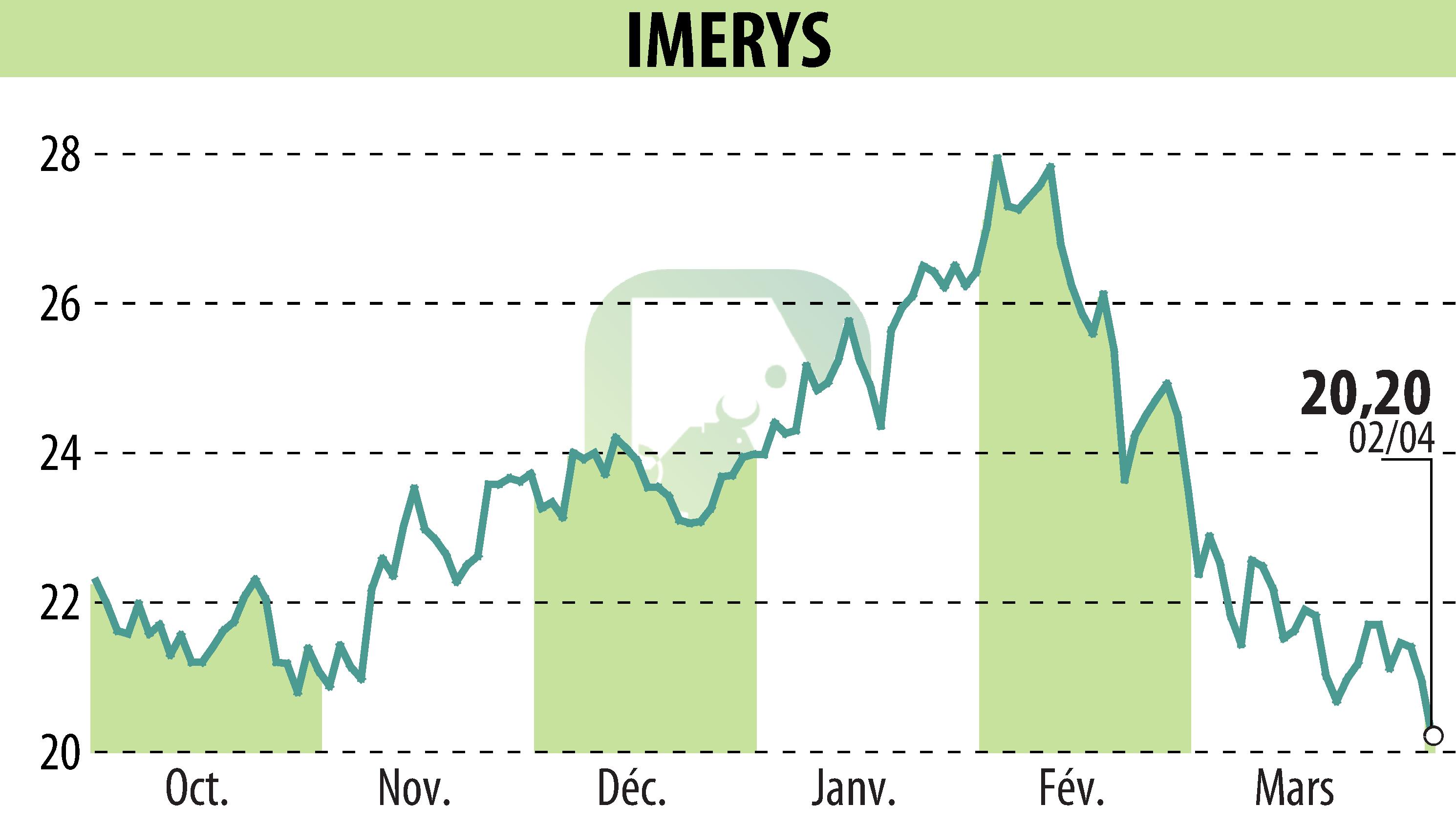 Stock price chart of IMERYS (EPA:NK) showing fluctuations.