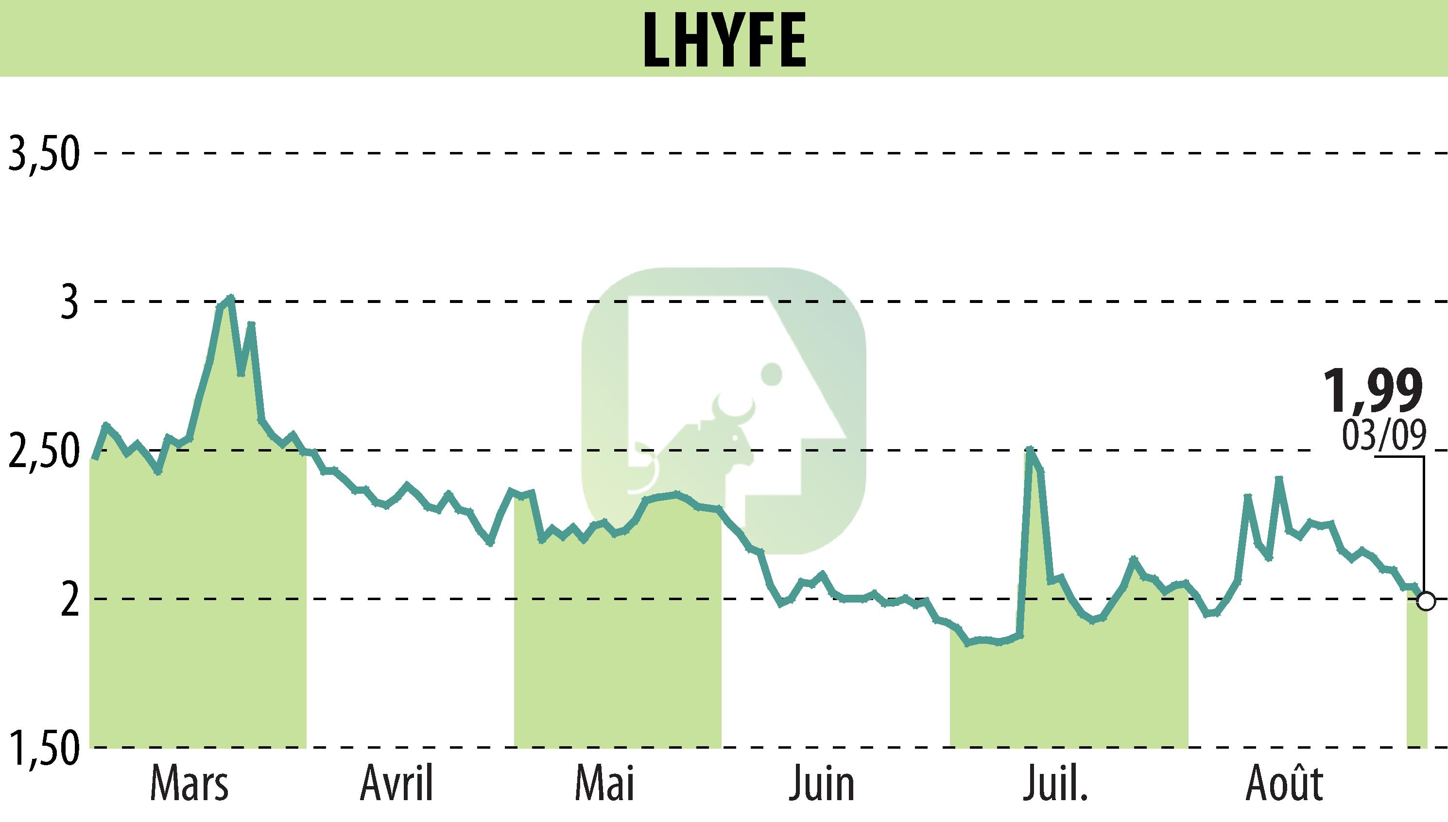 Graphique de l'évolution du cours de l'action LHYFE (EPA:LHYFE).