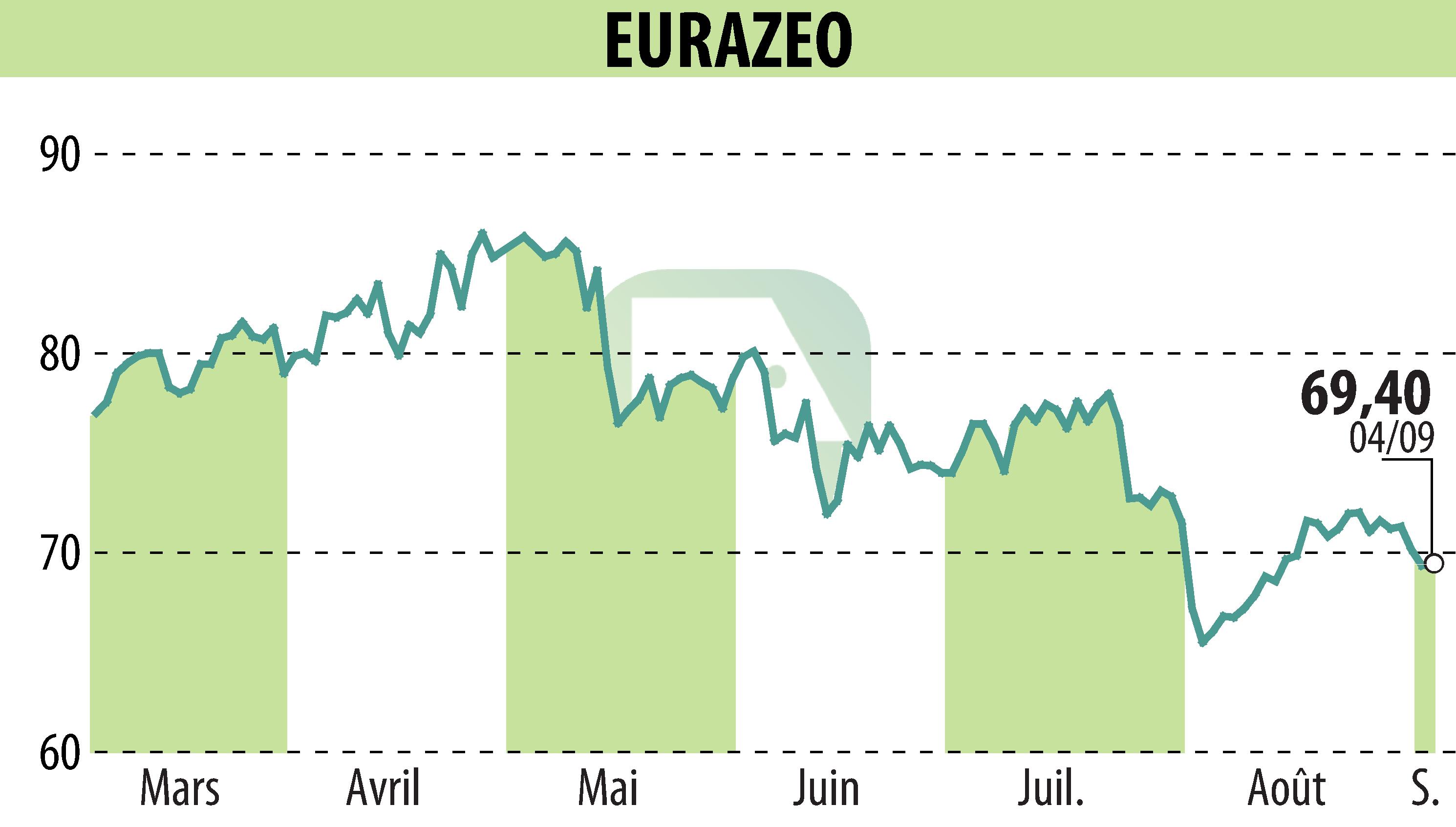 Stock price chart of EURAZEO (EPA:RF) showing fluctuations.