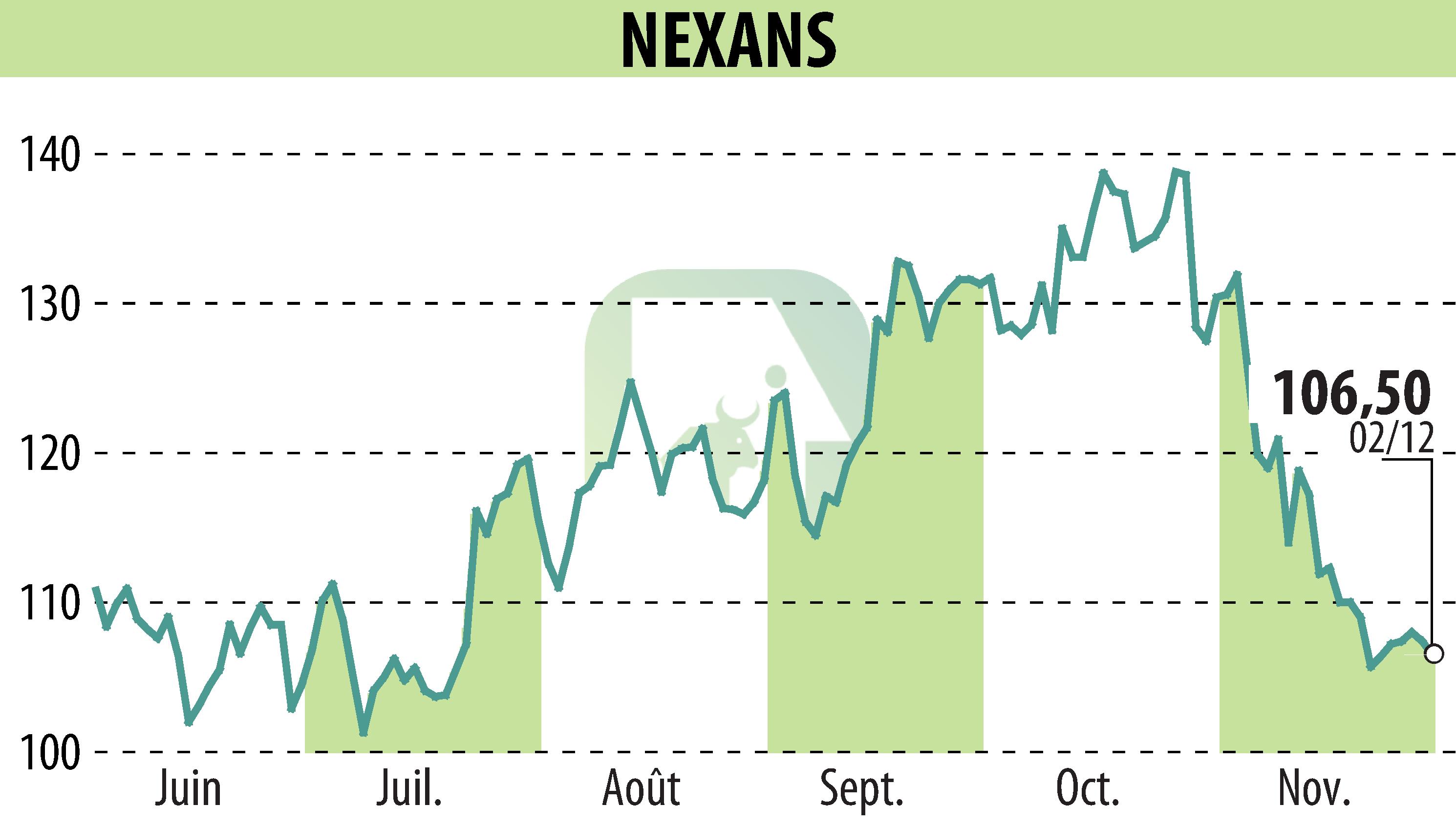 Graphique de l'évolution du cours de l'action NEXANS (EPA:NEX).