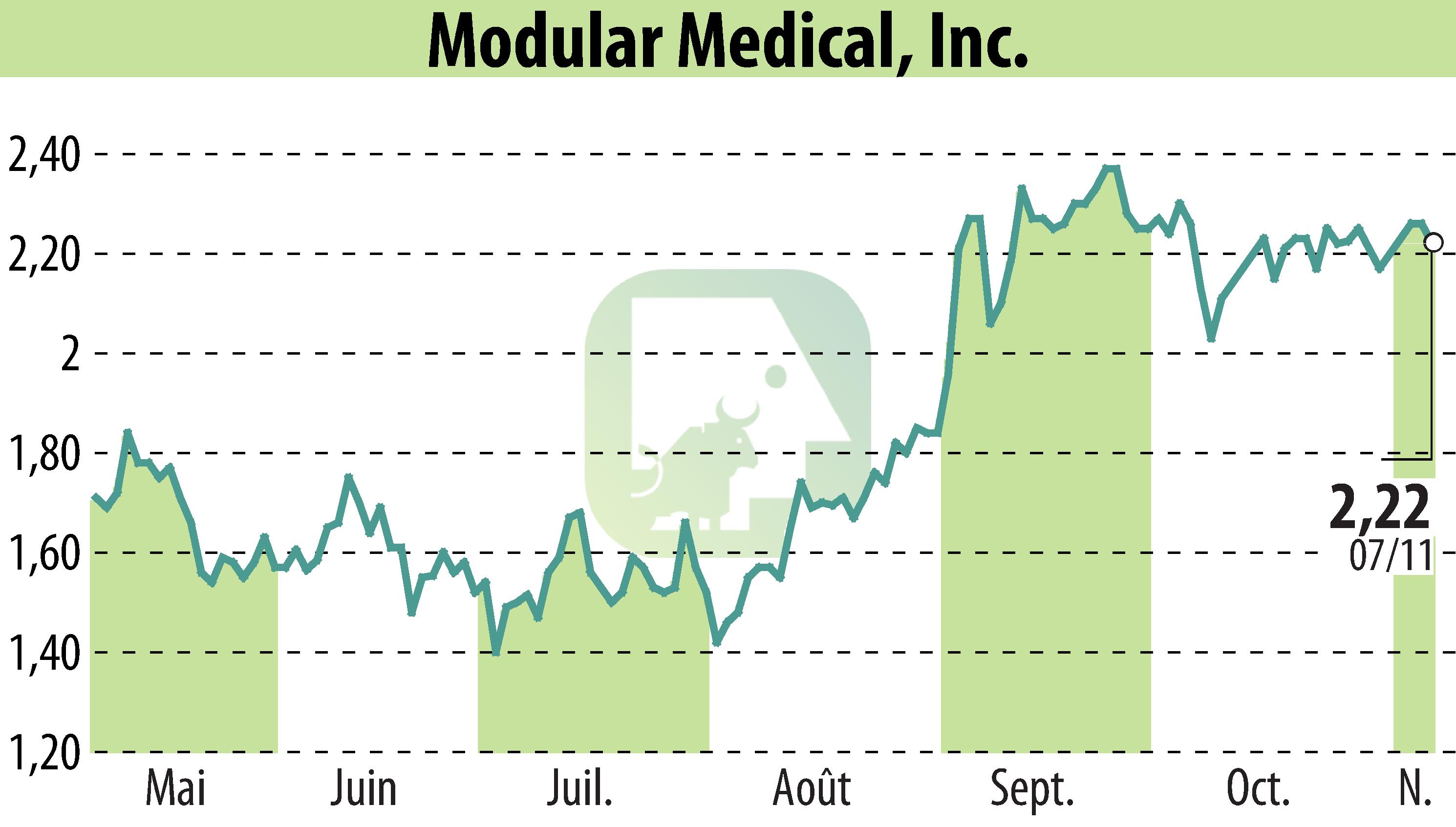 Graphique de l'évolution du cours de l'action Modular Medical, Inc. (EBR:MODD).