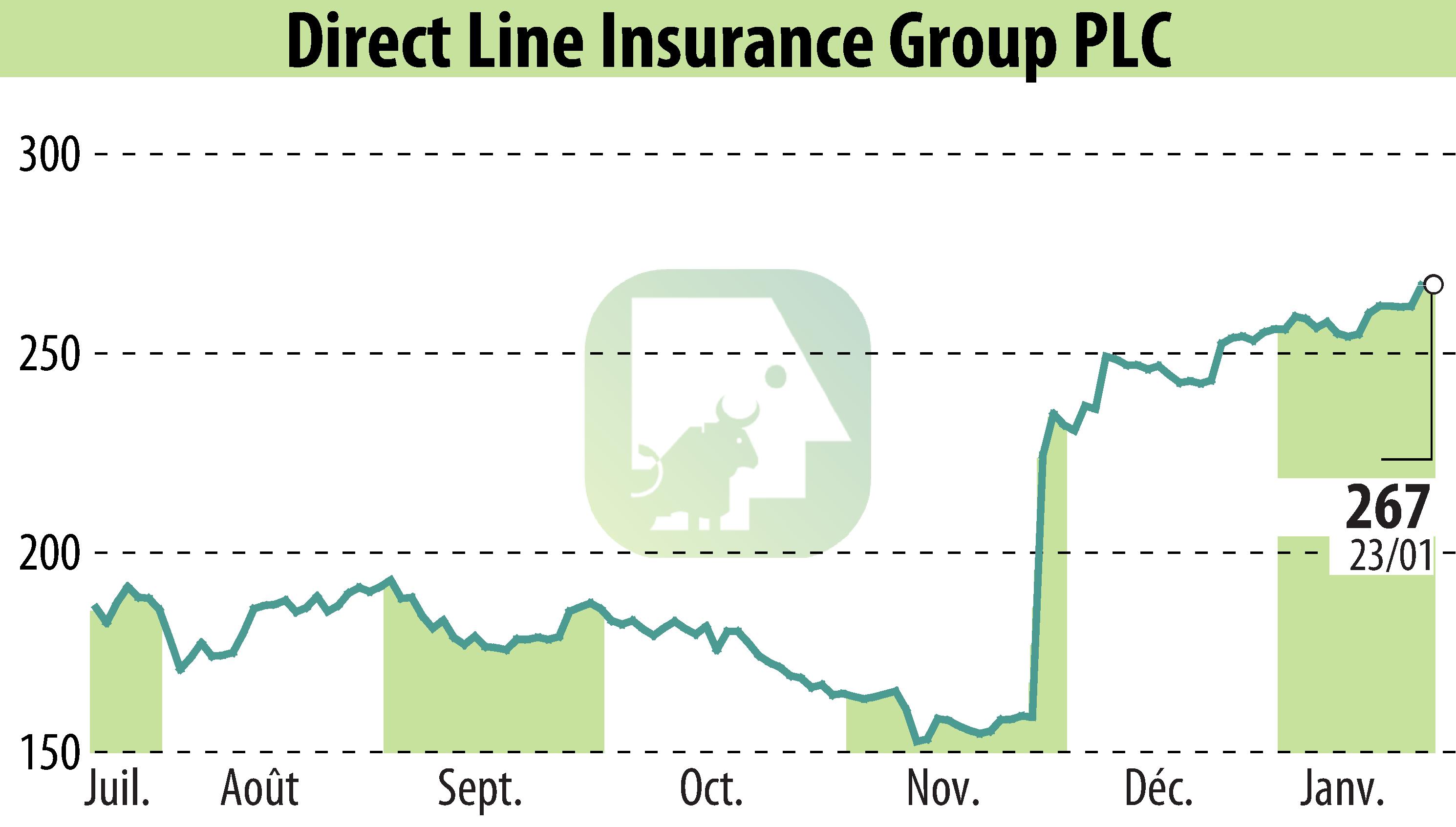 Graphique de l'évolution du cours de l'action Direct Line Group (EBR:DLG).