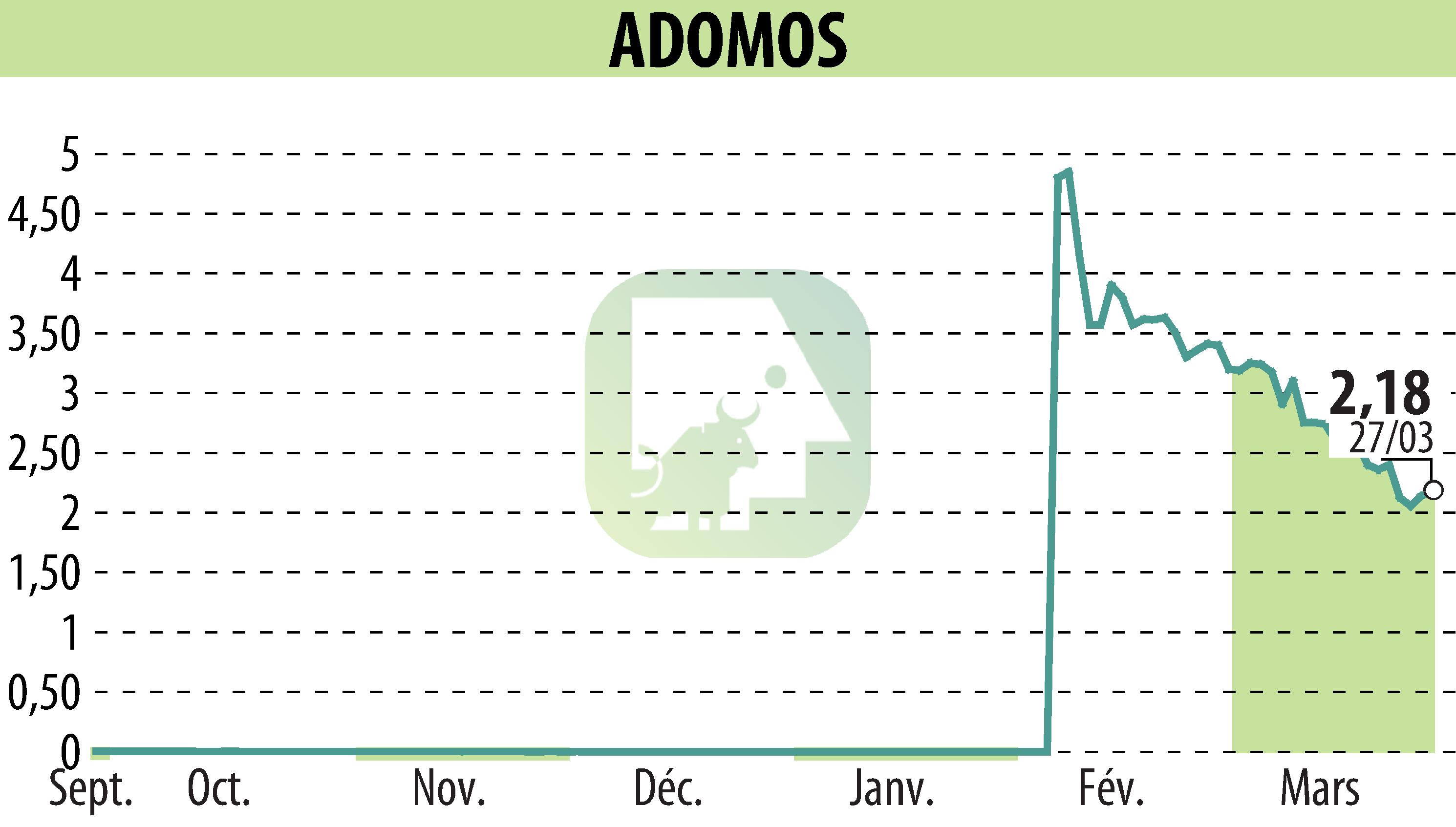 Graphique de l'évolution du cours de l'action ADOMOS (EPA:ALADO).