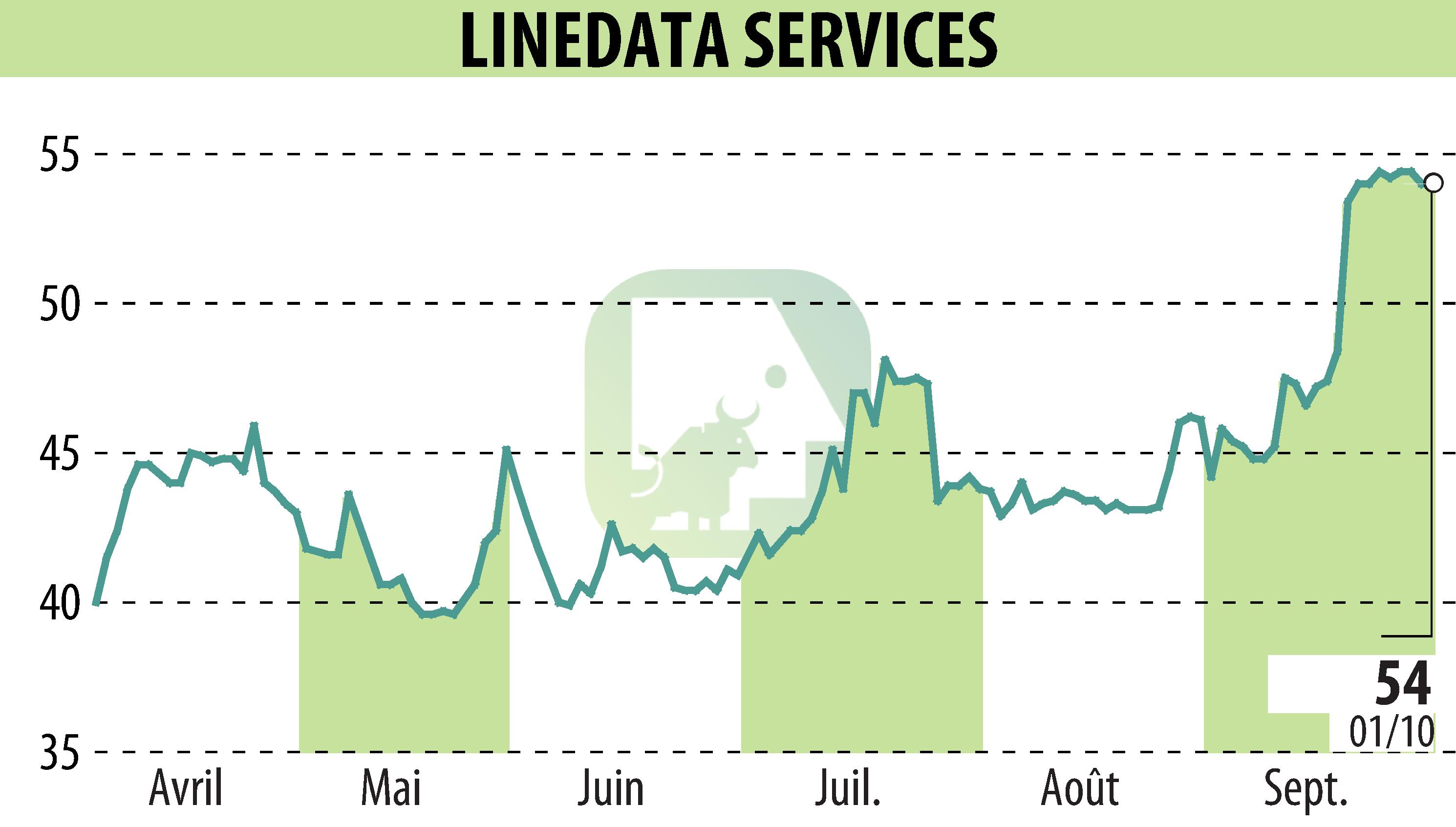 Stock price chart of LINEDATA SERVICES (EPA:LIN) showing fluctuations.