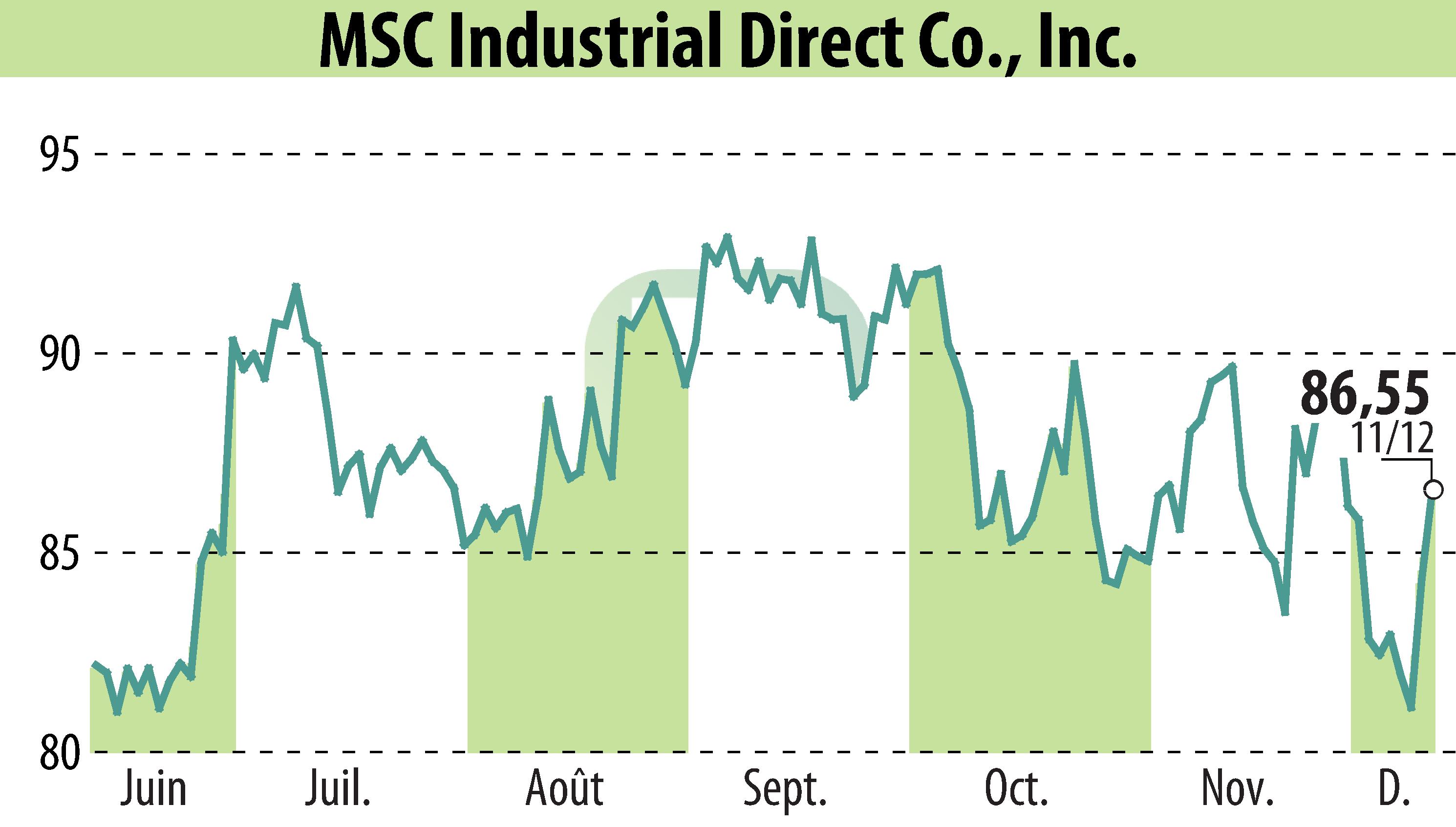 Stock price chart of MSC Industrial Direct Co. (EBR:MSM) showing fluctuations.