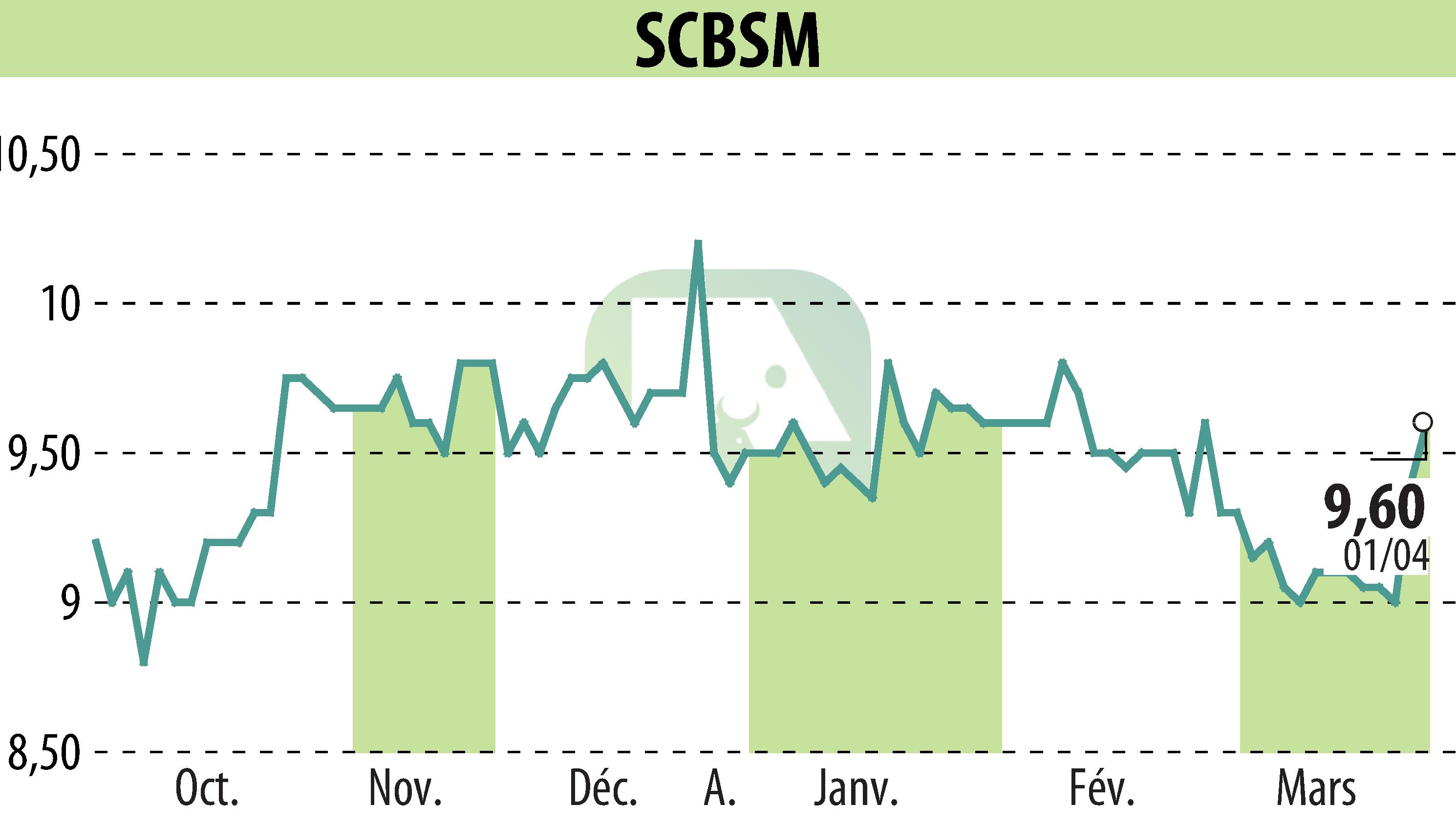 Stock price chart of SCBSM (EPA:CBSM) showing fluctuations.