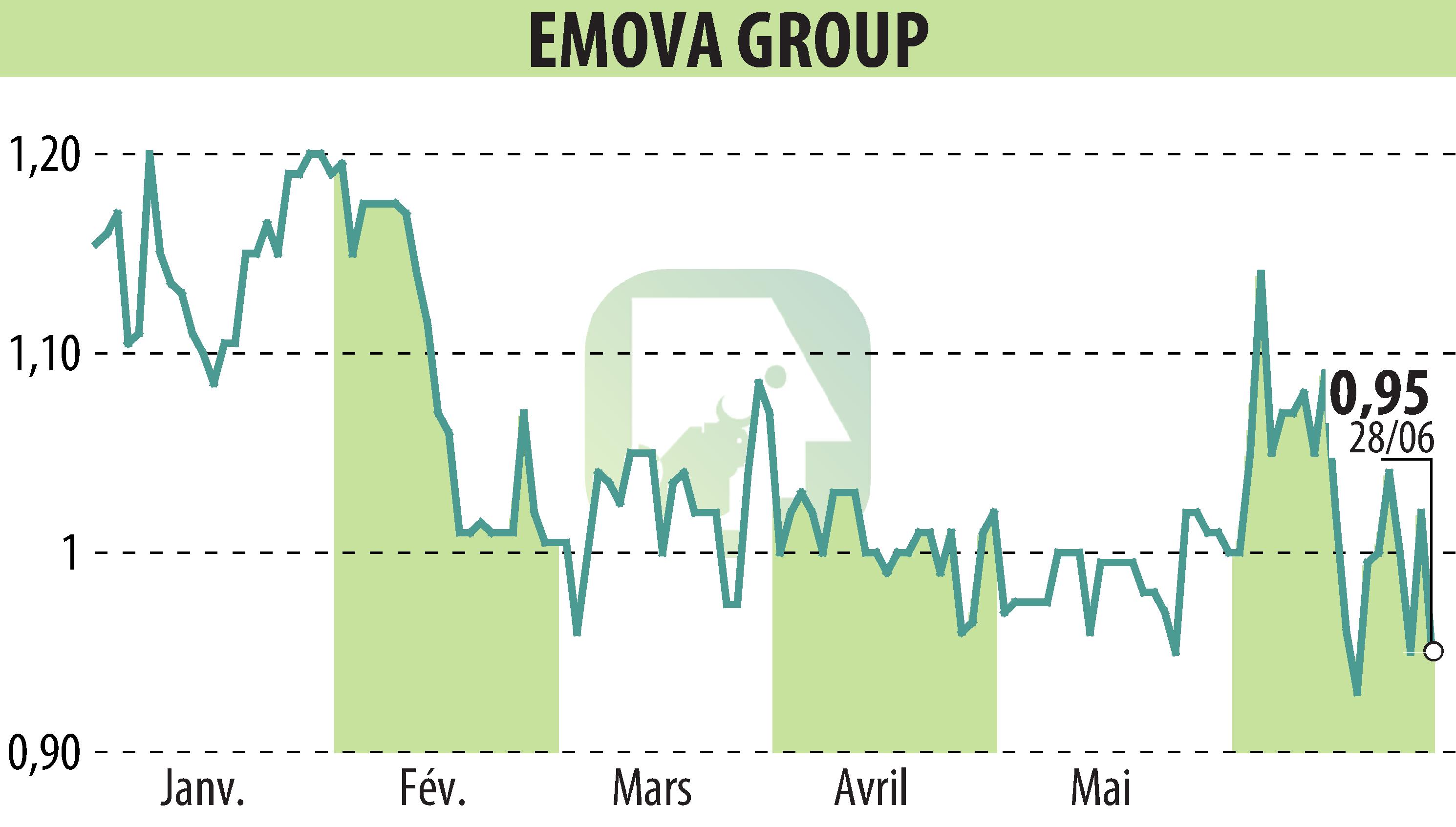 Stock price chart of EMOVA GROUP (EPA:ALEMV) showing fluctuations.