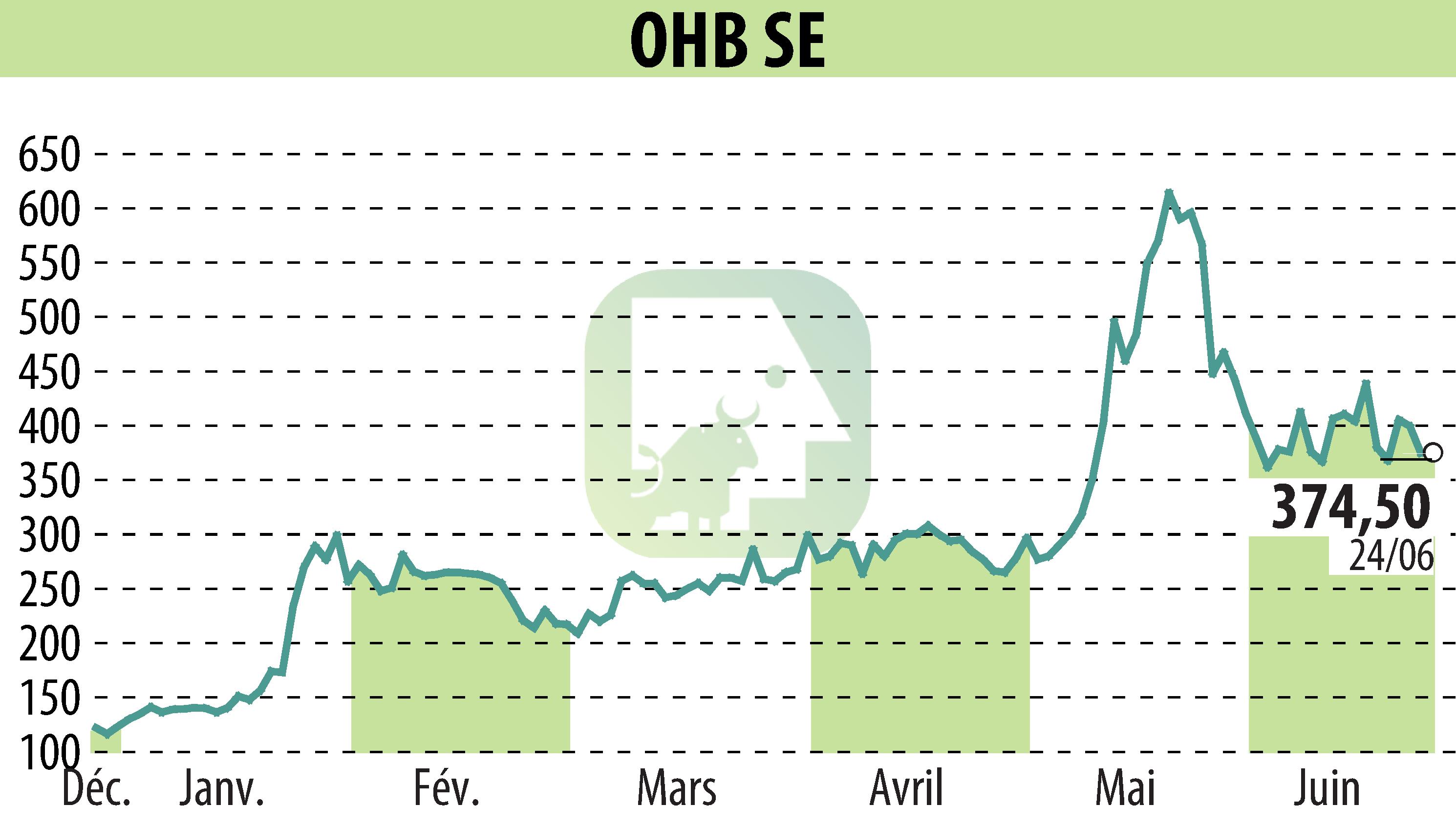 Stock price chart of OHB AG (EBR:OHB) showing fluctuations.