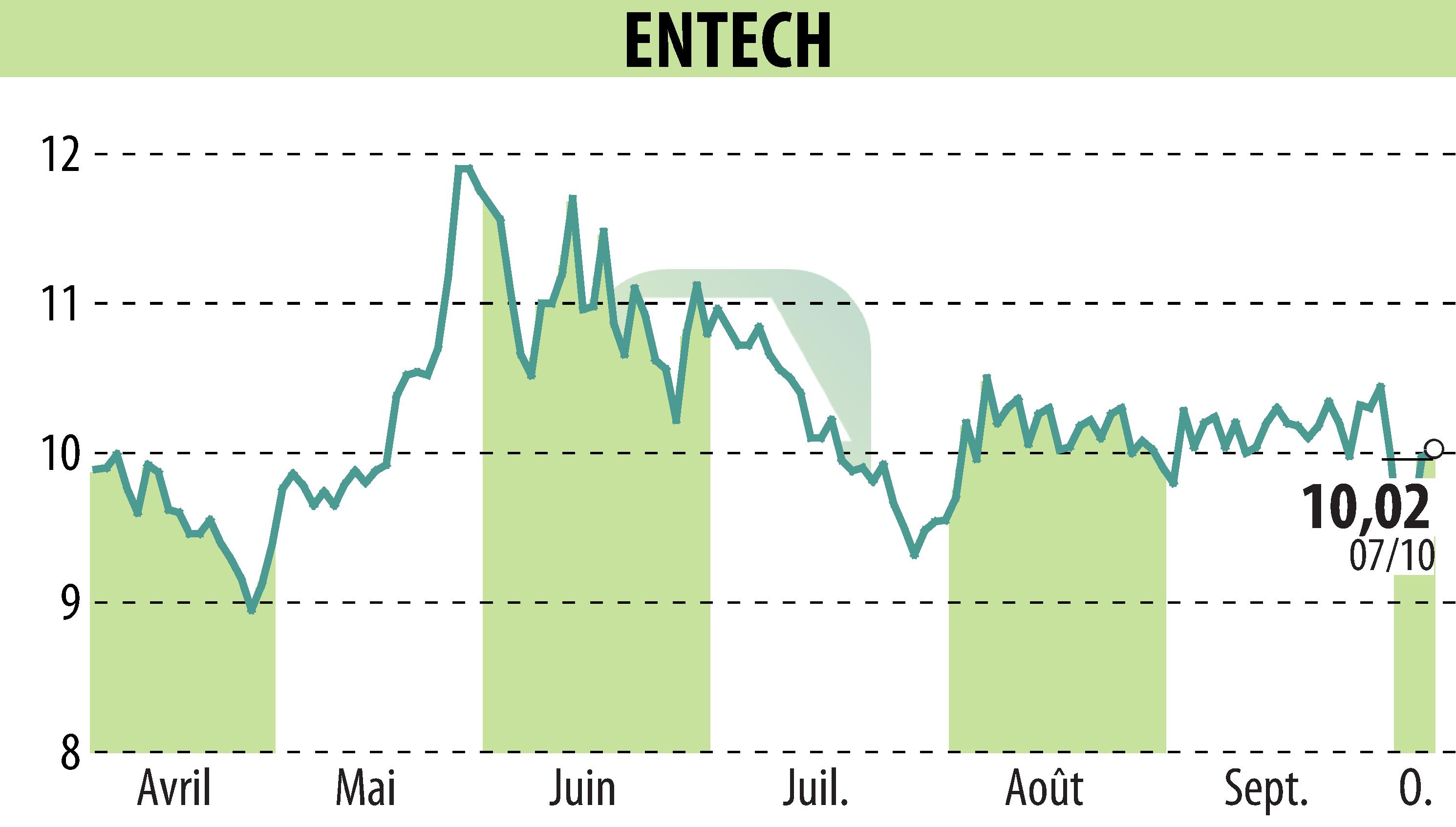 Stock price chart of ENTECH (EPA:ALESE) showing fluctuations.