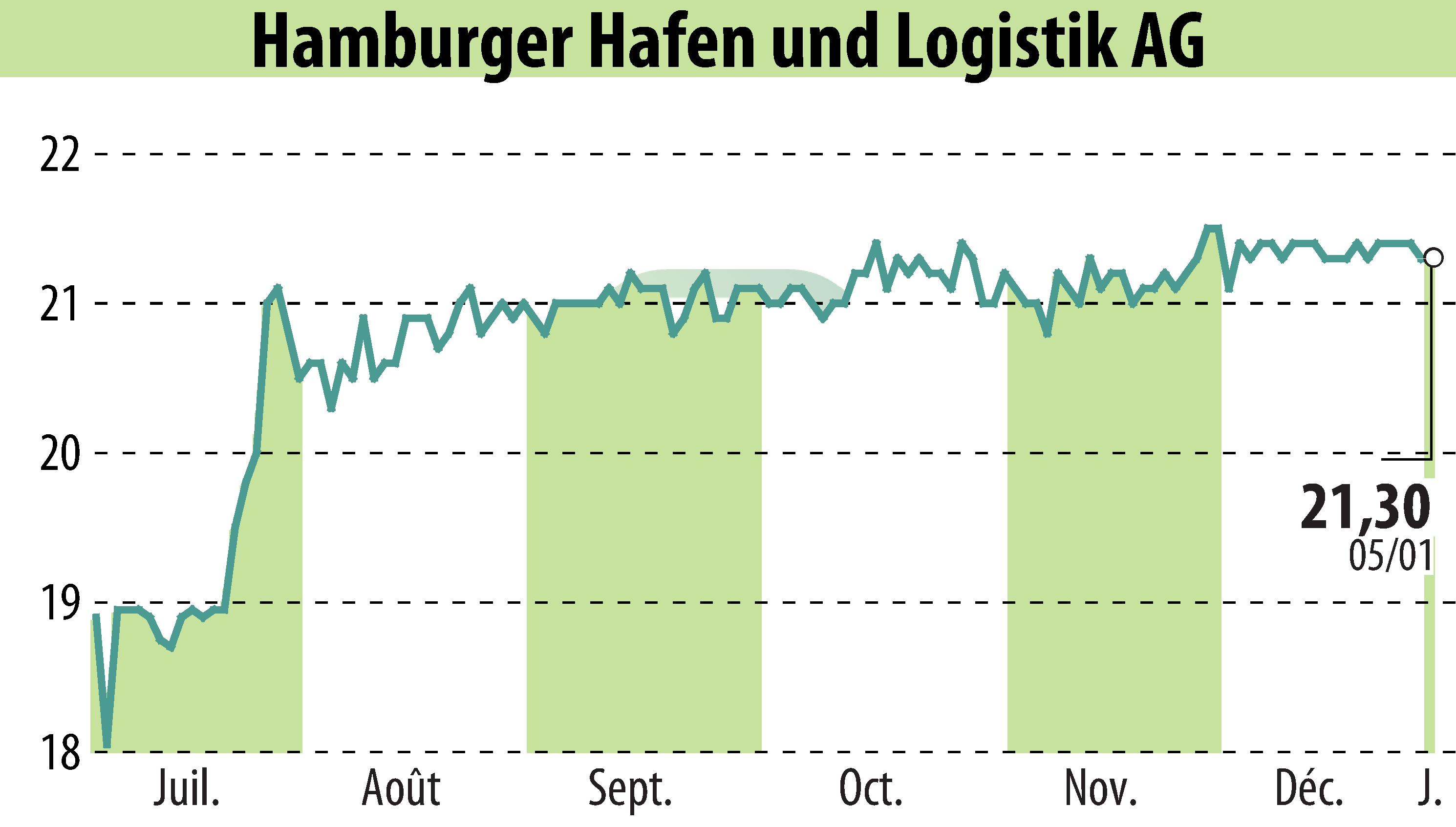 Stock price chart of Hamburger Hafen Und Logistik AG (EBR:HHFA) showing fluctuations.