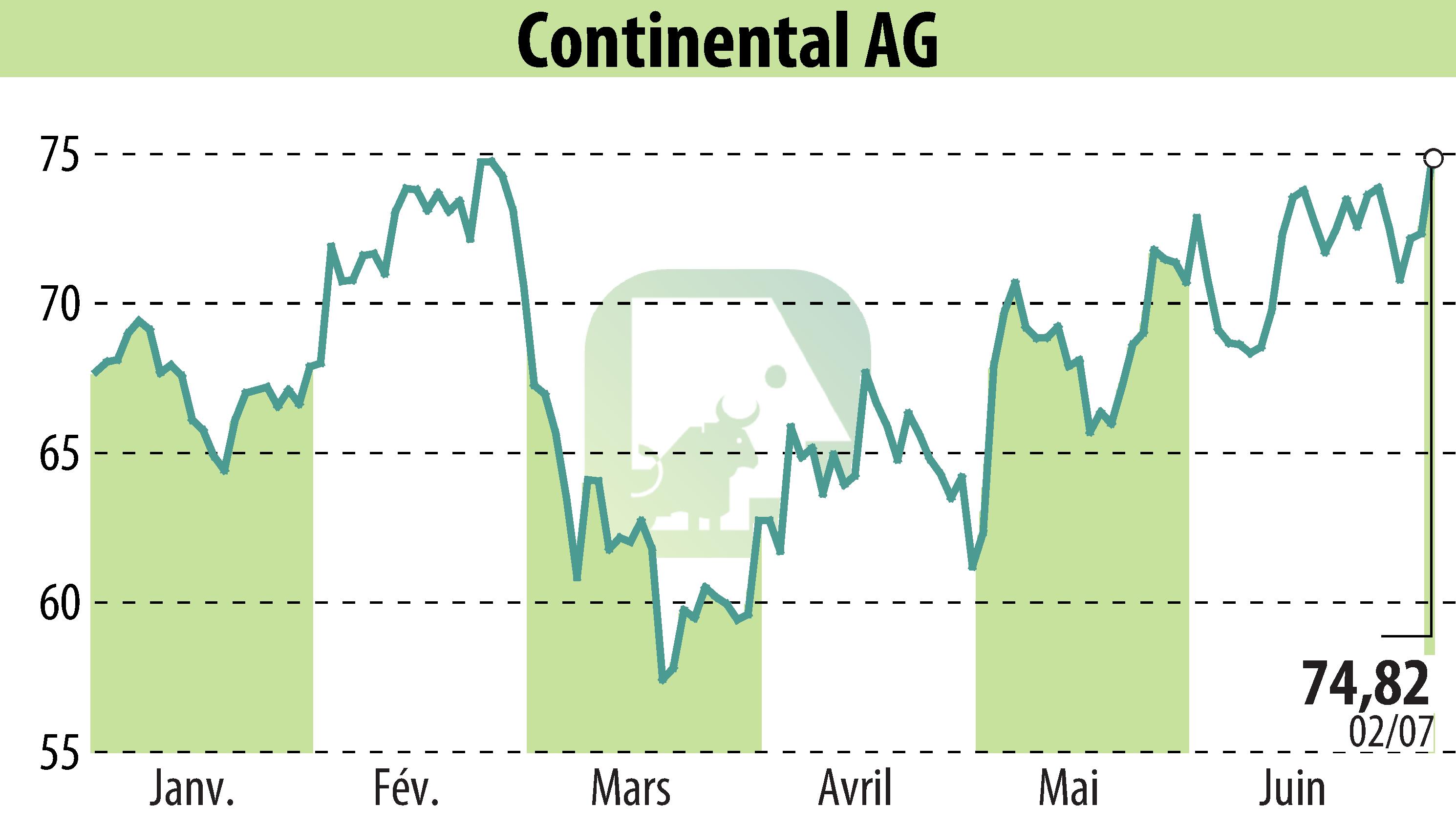 Graphique de l'évolution du cours de l'action Continental AG (EBR:CON).