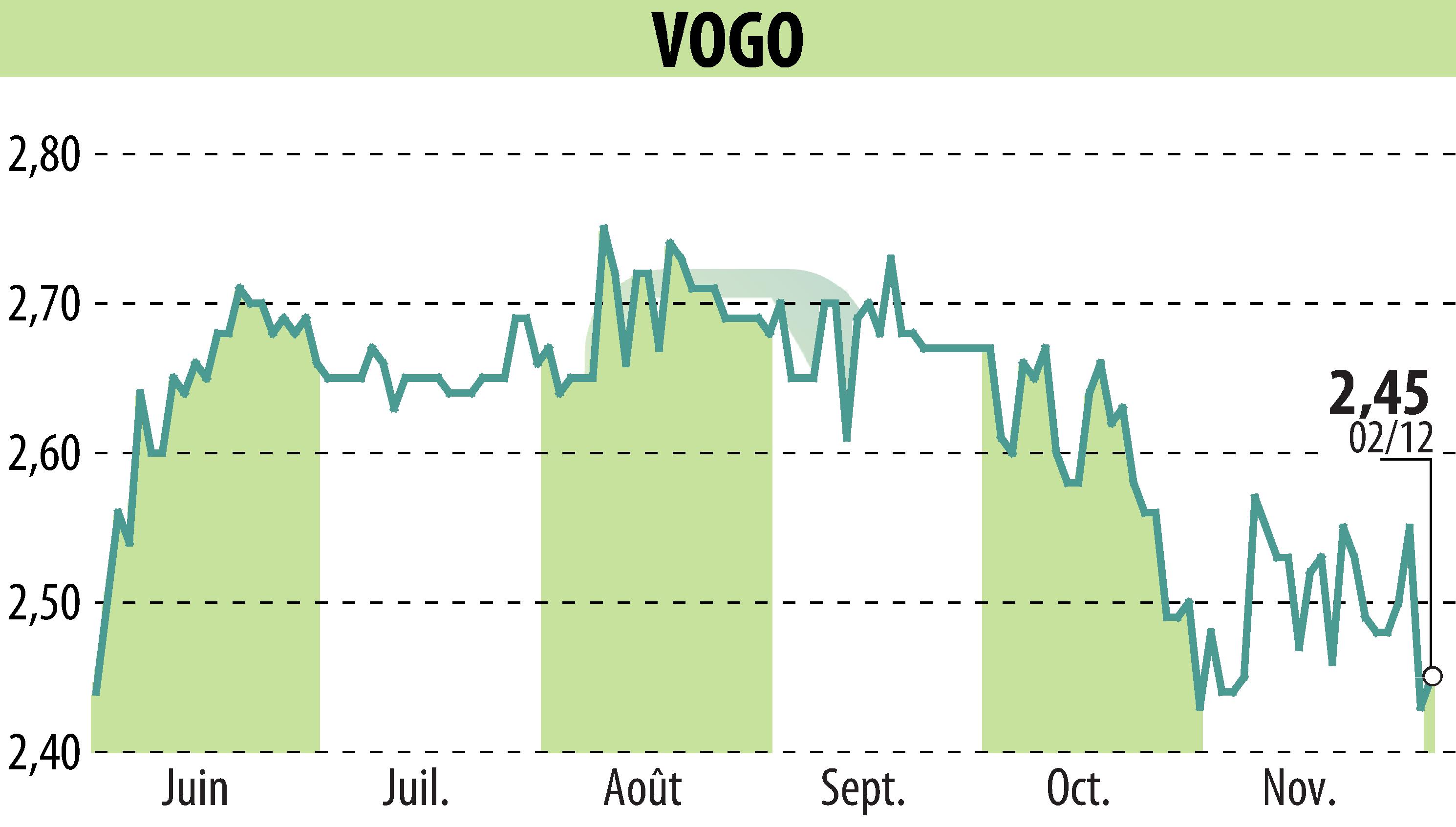 Stock price chart of VOGO (EPA:ALVGO) showing fluctuations.