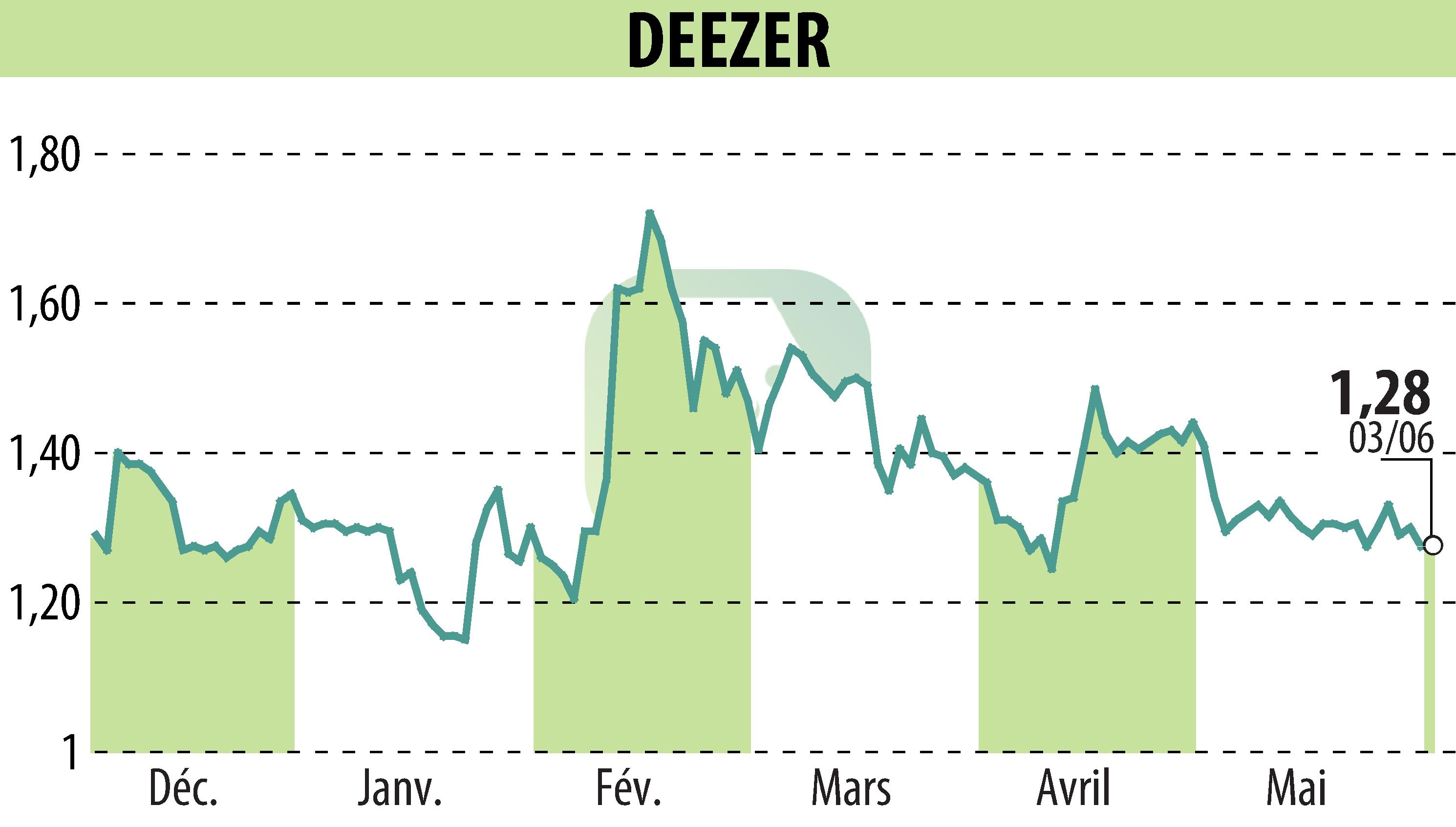 Graphique de l'évolution du cours de l'action Deezer (EPA:DEEZR).