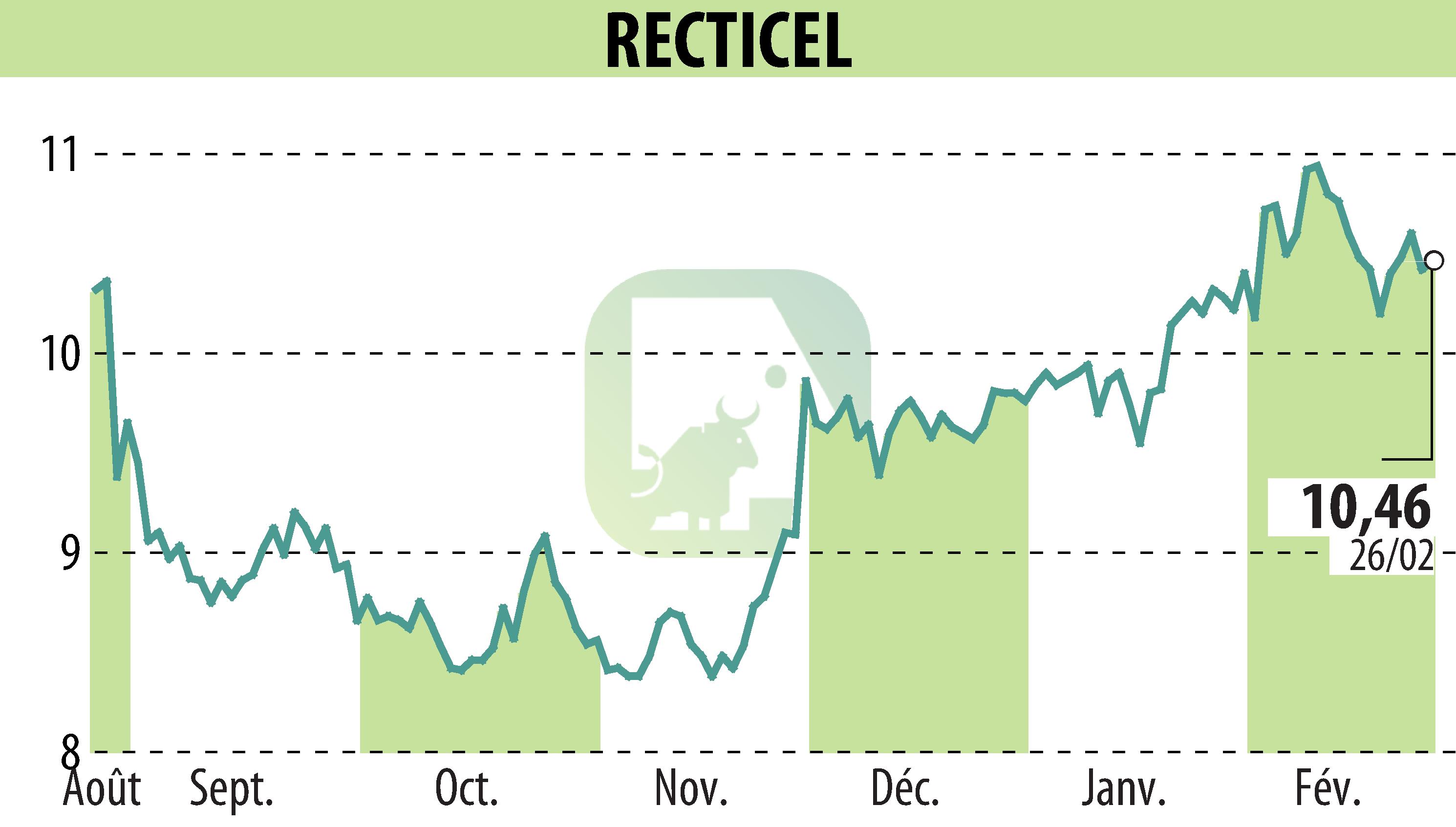 Stock price chart of RECTICEL (EBR:RECT) showing fluctuations.