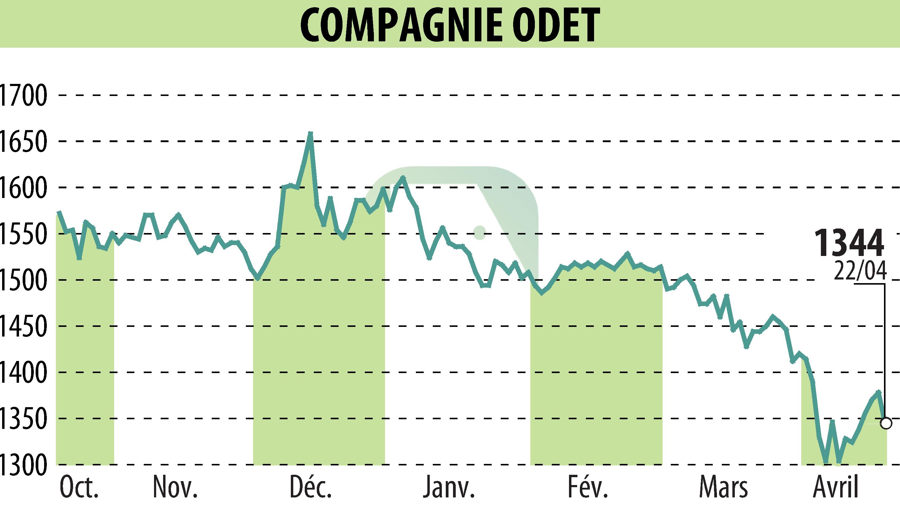 Stock price chart of FINANCIERE DE L ODET (EPA:ODET) showing fluctuations.