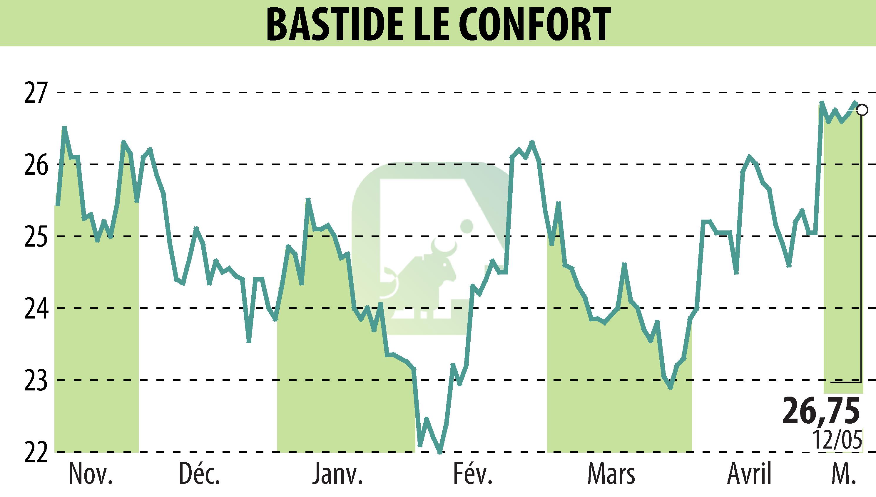 Stock price chart of BASTIDE (EPA:BLC) showing fluctuations.
