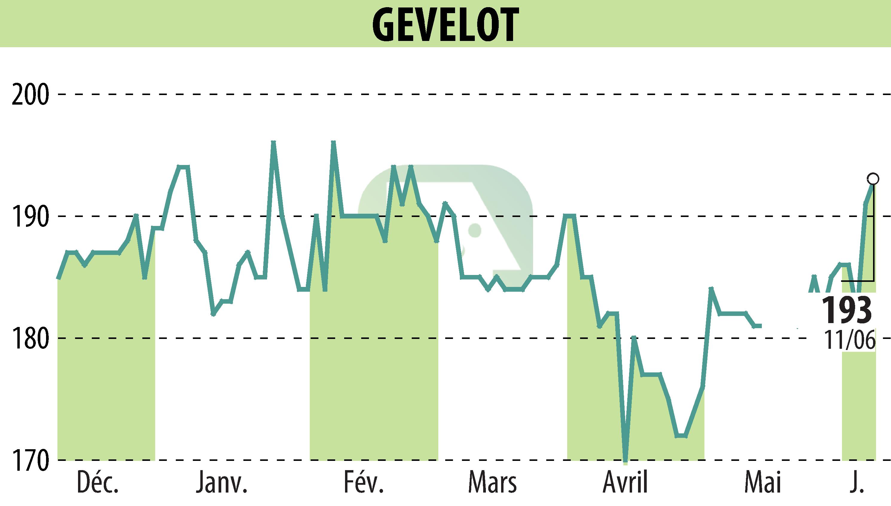 Graphique de l'évolution du cours de l'action GEVELOT (EPA:ALGEV).