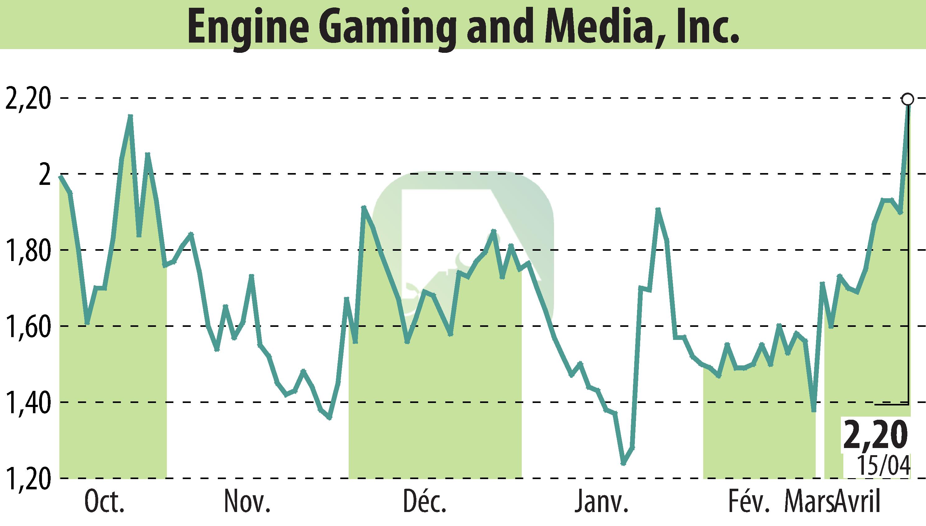 Stock price chart of GameSquare Holdings, Inc. (EBR:GAME) showing fluctuations.