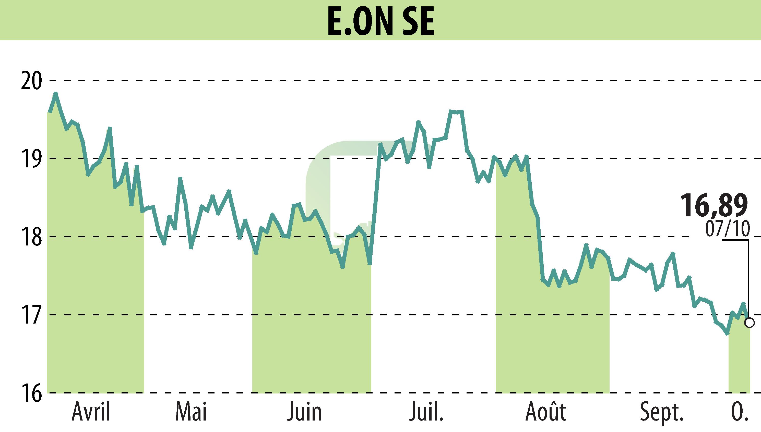 Stock price chart of E.ON SE (EBR:EOAN) showing fluctuations.