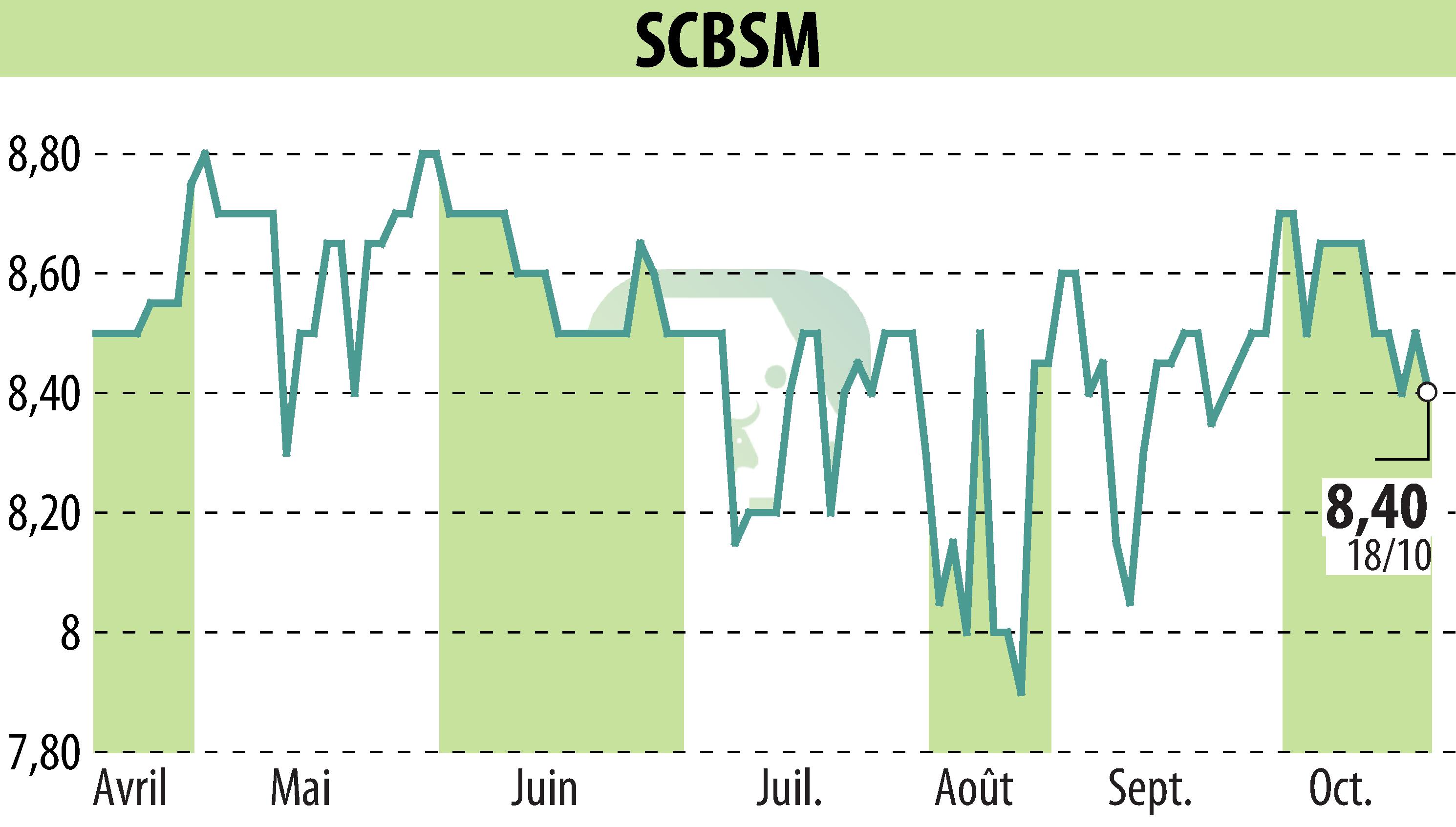 Graphique de l'évolution du cours de l'action SCBSM (EPA:CBSM).