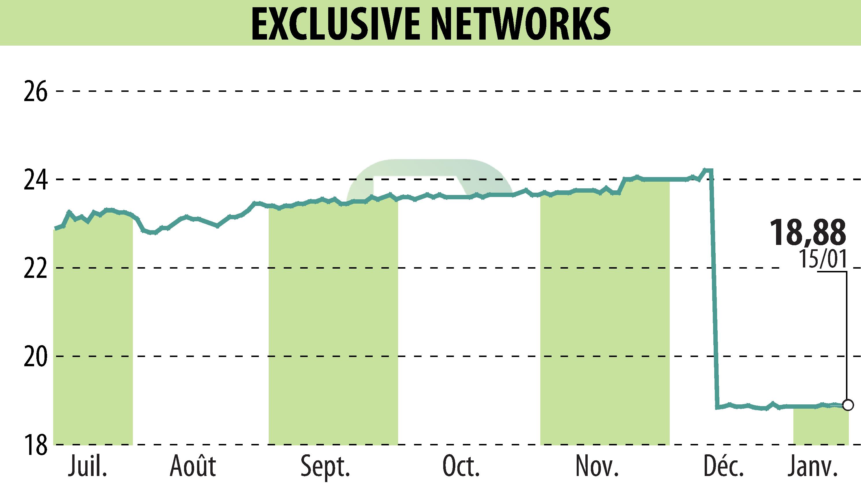 Graphique de l'évolution du cours de l'action EXCLUSIVE NETWORKS (EPA:EXN).