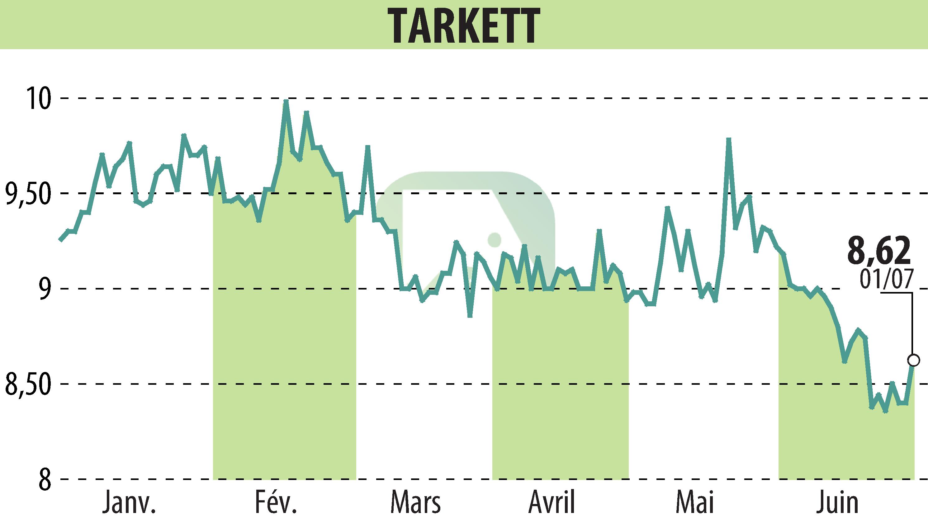 Stock price chart of Beynon Sports (EPA:TKTT) showing fluctuations.