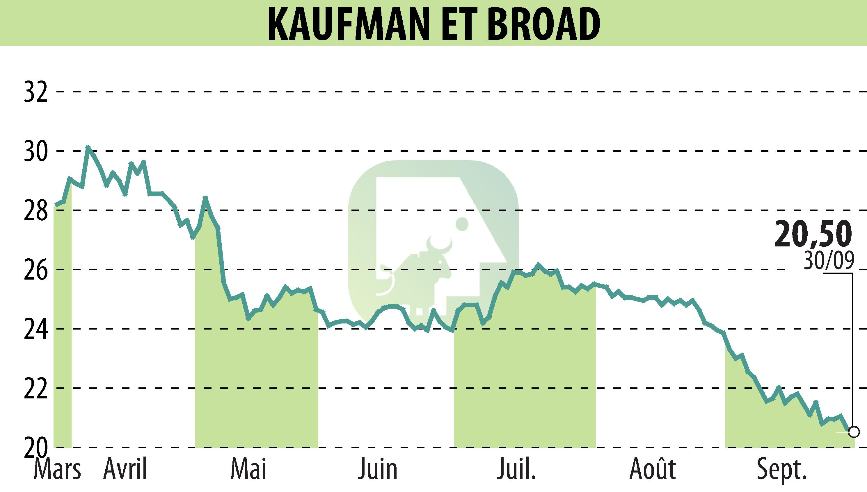 Graphique de l'évolution du cours de l'action KAUFMAN & BROAD (EPA:KOF).