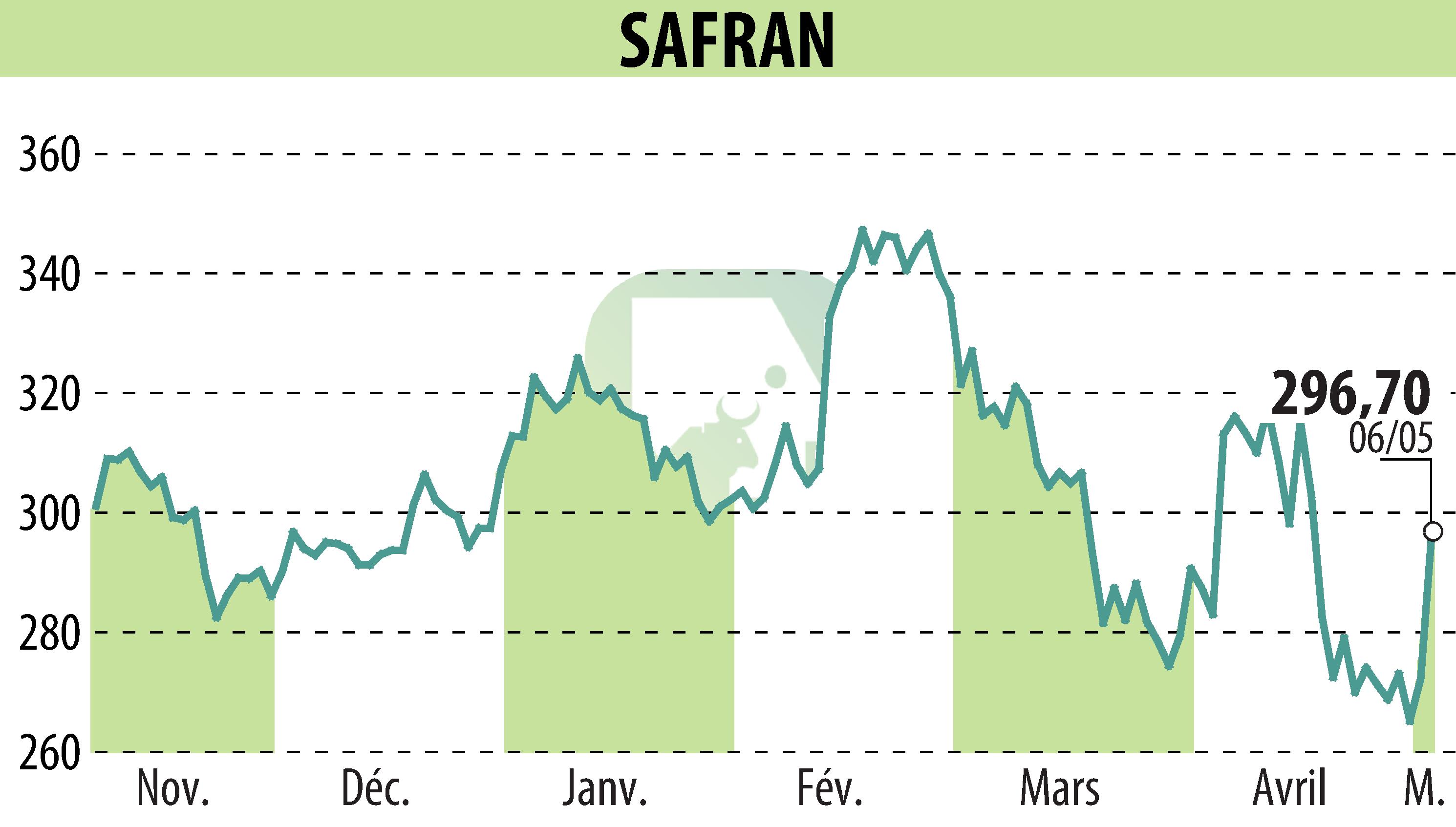Graphique de l'évolution du cours de l'action SAFRAN (EPA:SAF).