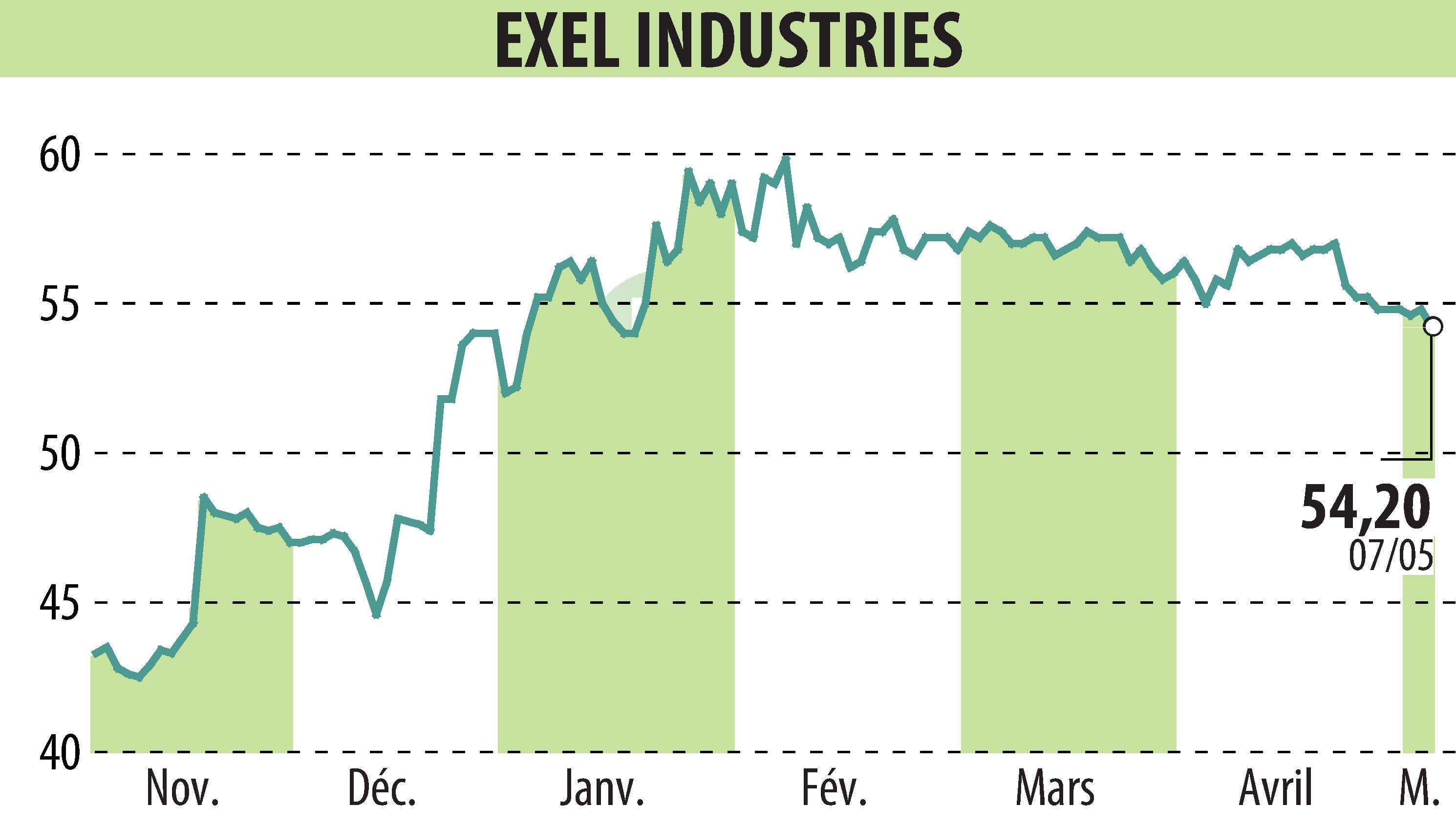 Stock price chart of EXEL INDUSTRIES (EPA:EXE) showing fluctuations.